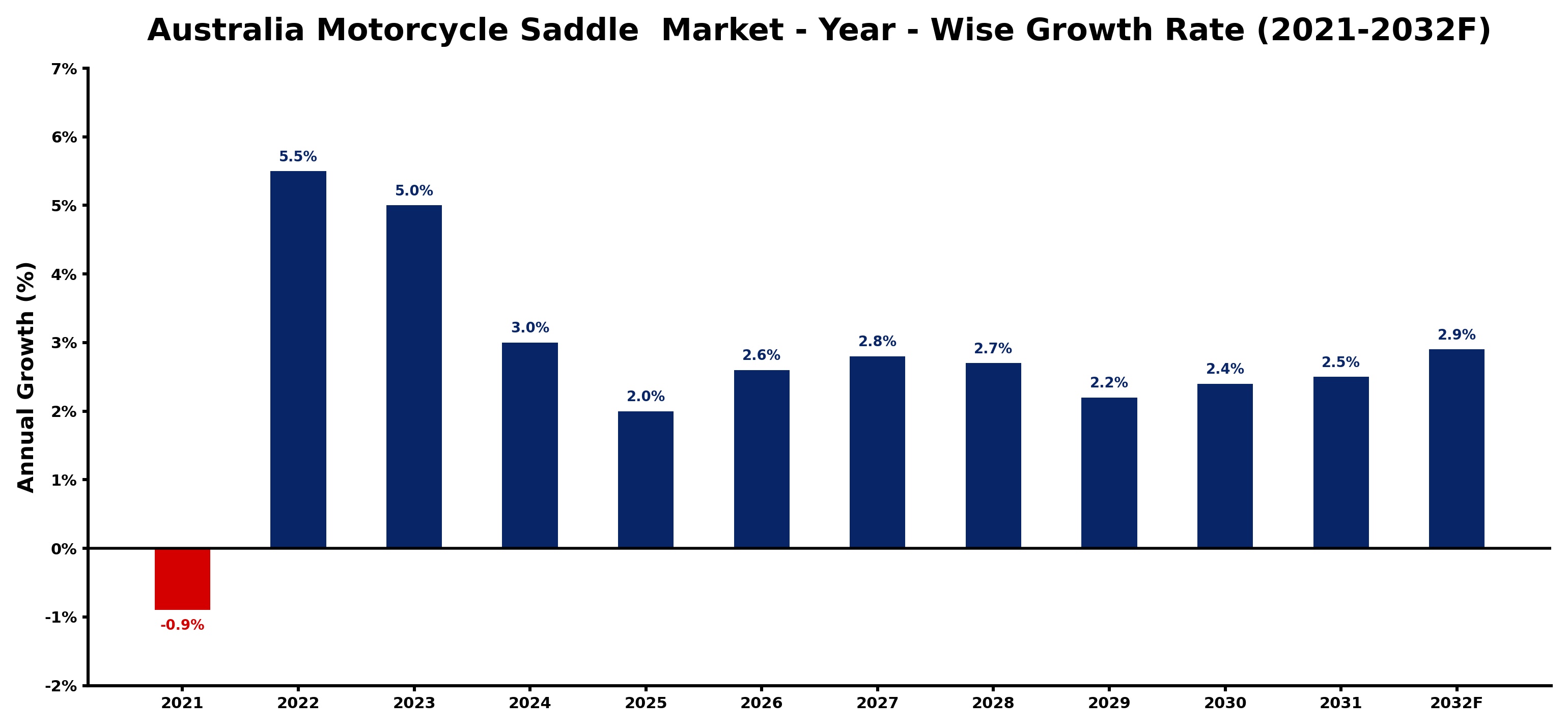 Australia Motorcycle Saddle Market Year-wise Growth Rate and Key Drivers