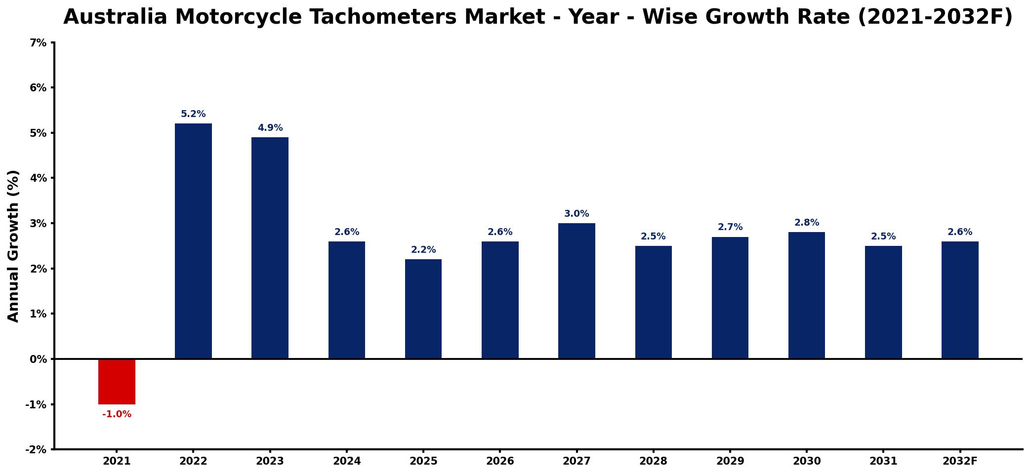 Australia Motorcycle Tachometers Market Year-wise Growth Rate and Key Drivers