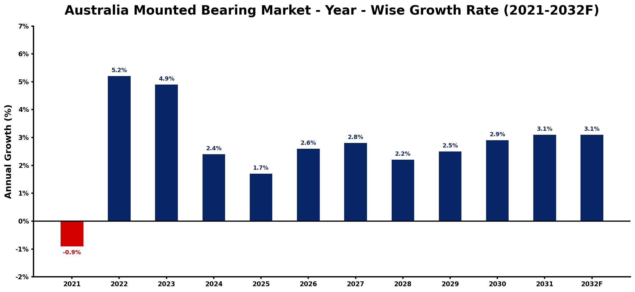 Australia Mounted Bearing Market Year-wise Growth Rate and Key Drivers