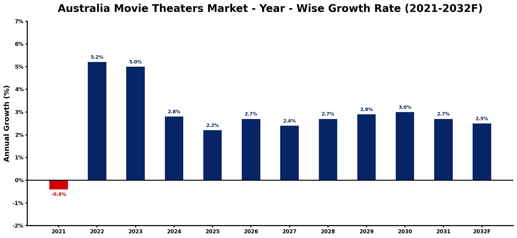 Australia Movie Theaters Market Year-wise Growth Rate and Key Drivers