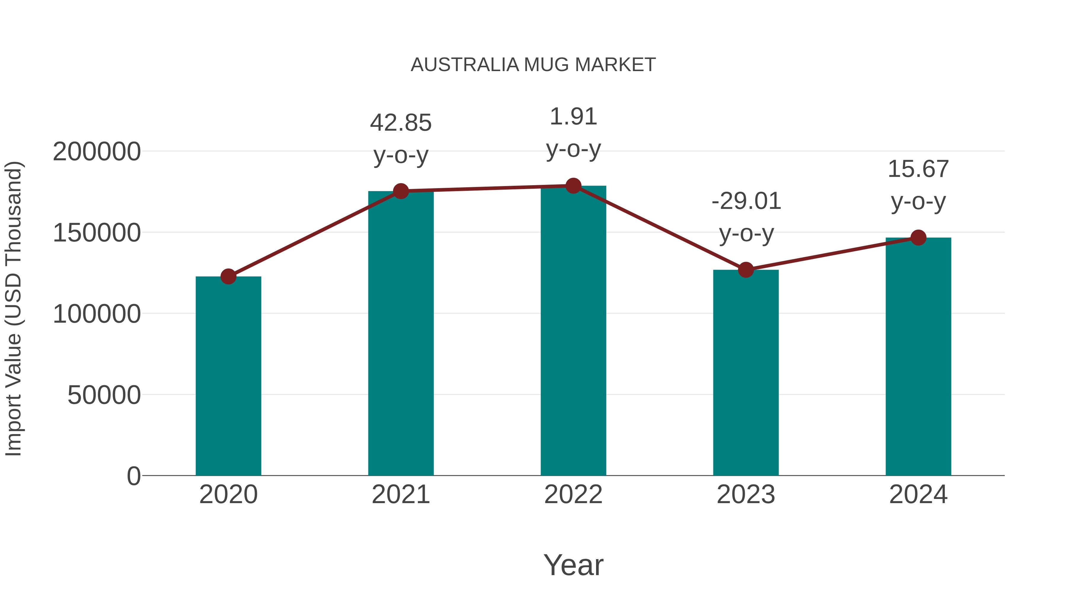  Australia Mug Market: Import Trend Analysis