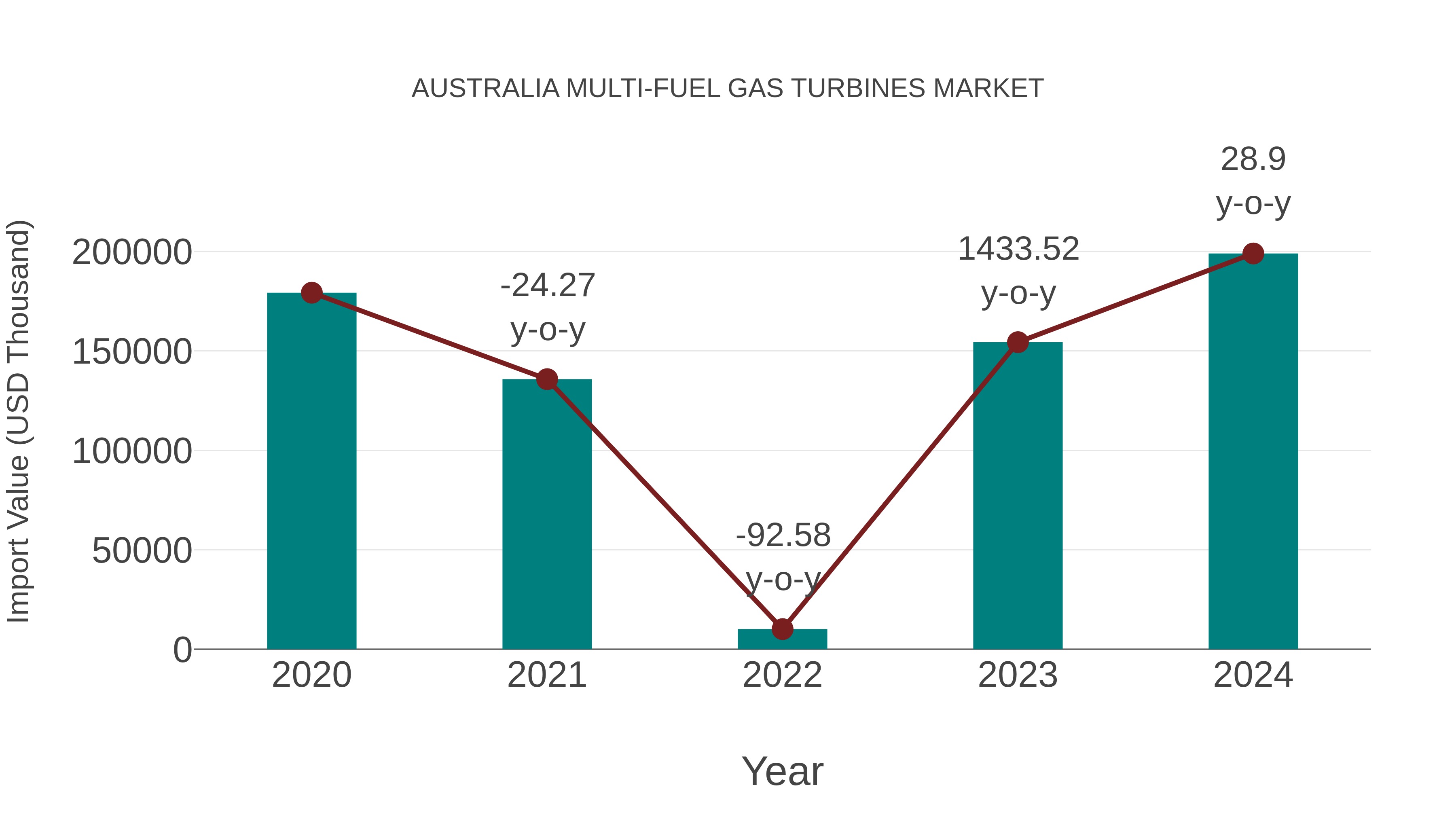  Australia Multi-fuel Gas Turbines Market: Import Trend Analysis