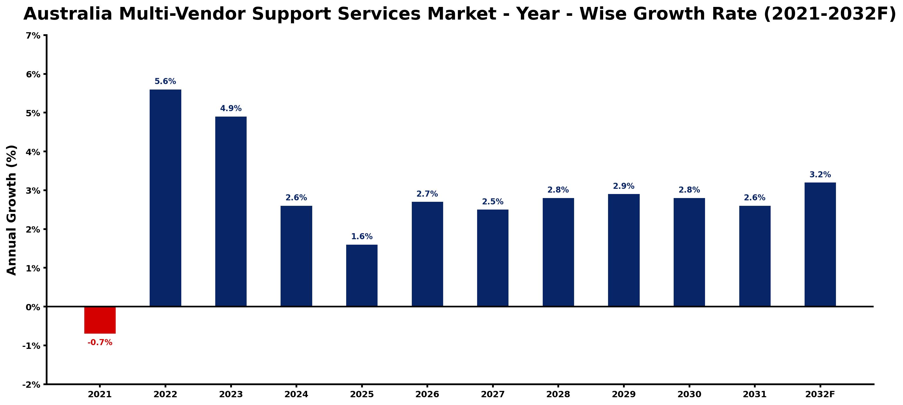 Australia Multi-Vendor Support Services Market Year-wise Growth Rate and Key Drivers