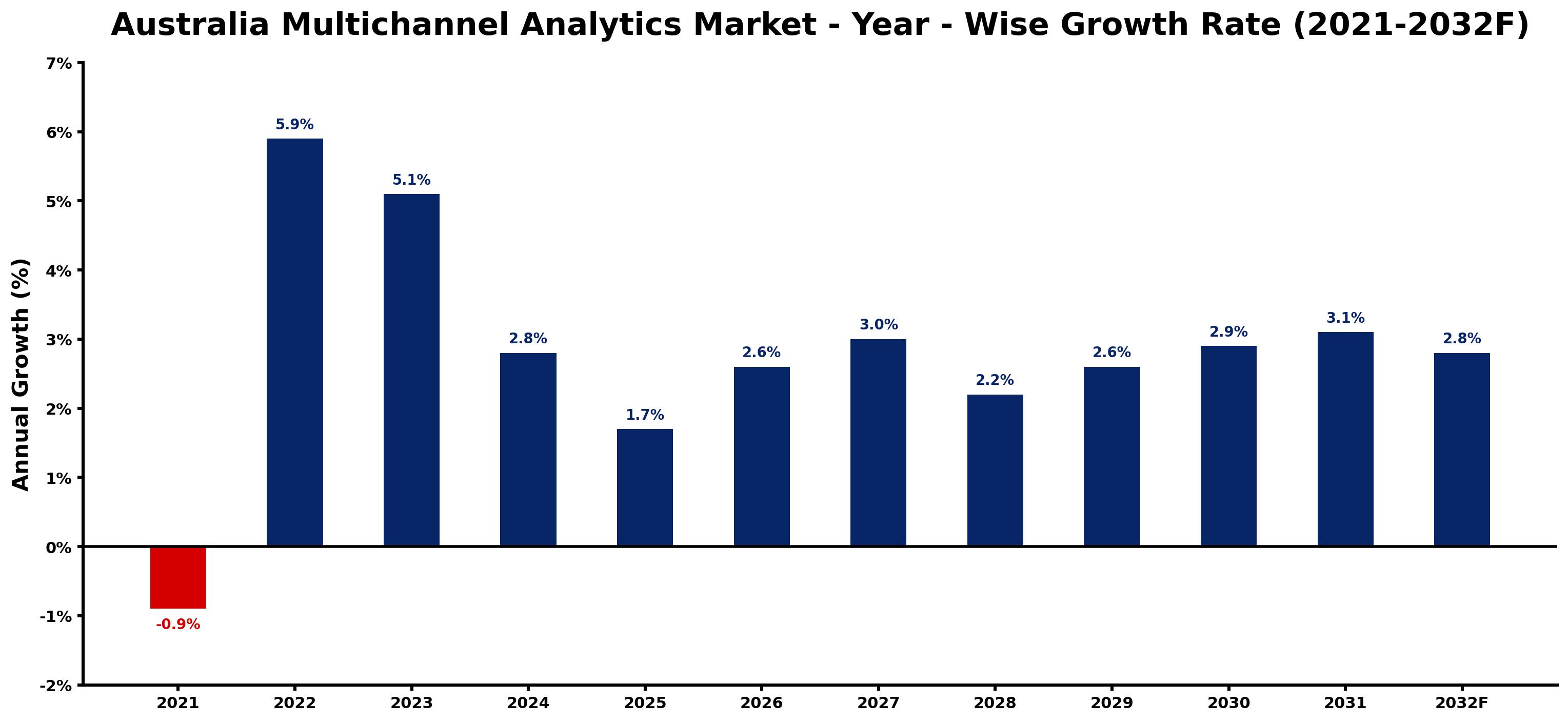 Australia Multichannel Analytics Market Year-wise Growth Rate and Key Drivers