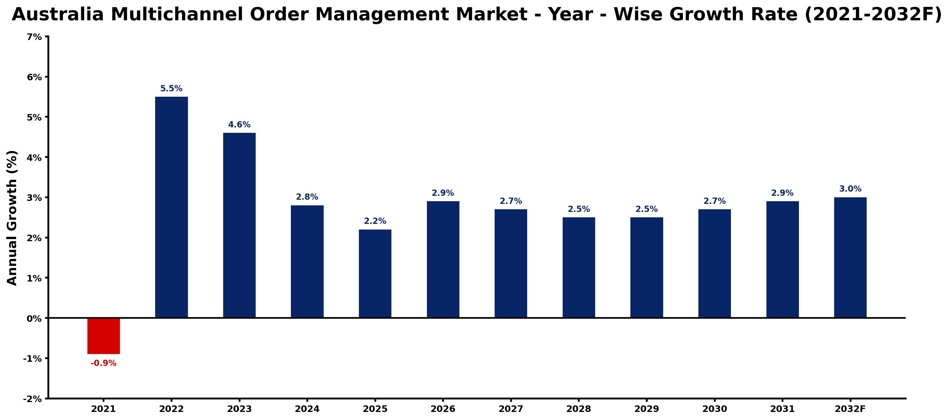 Australia Multichannel Order Management Market Year-wise Growth Rate and Key Drivers