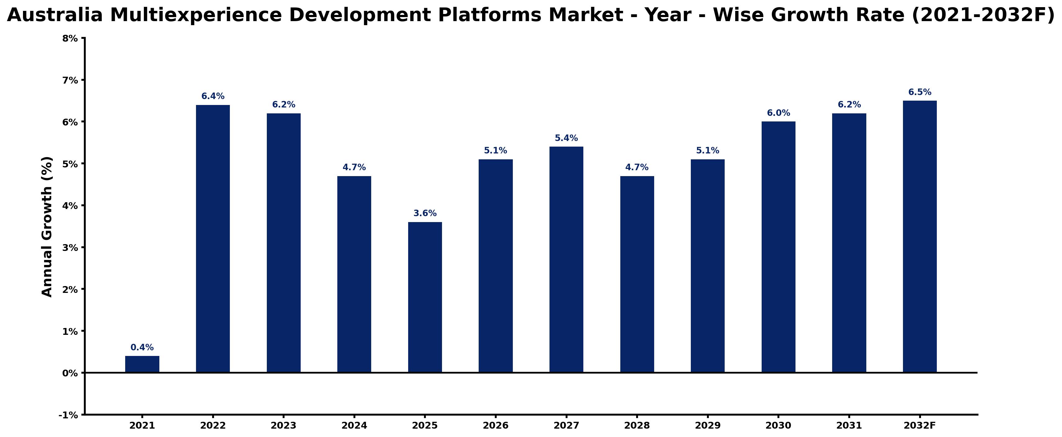 Australia Multiexperience Development Platforms Market Year-wise Growth Rate and Key Drivers