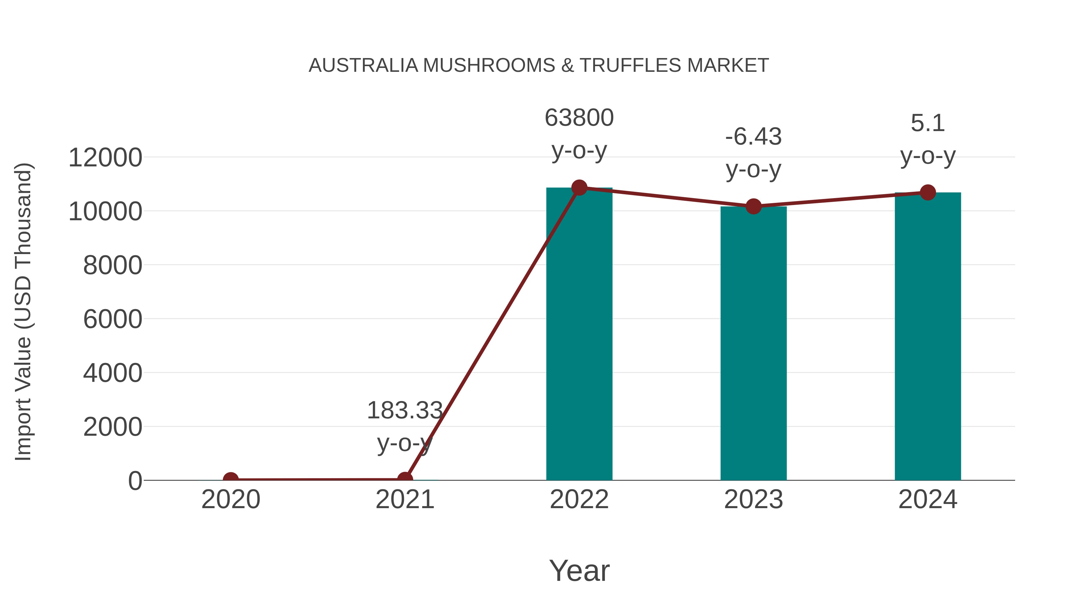 Australia Mushrooms & Truffles Market: Import Trend Analysis
