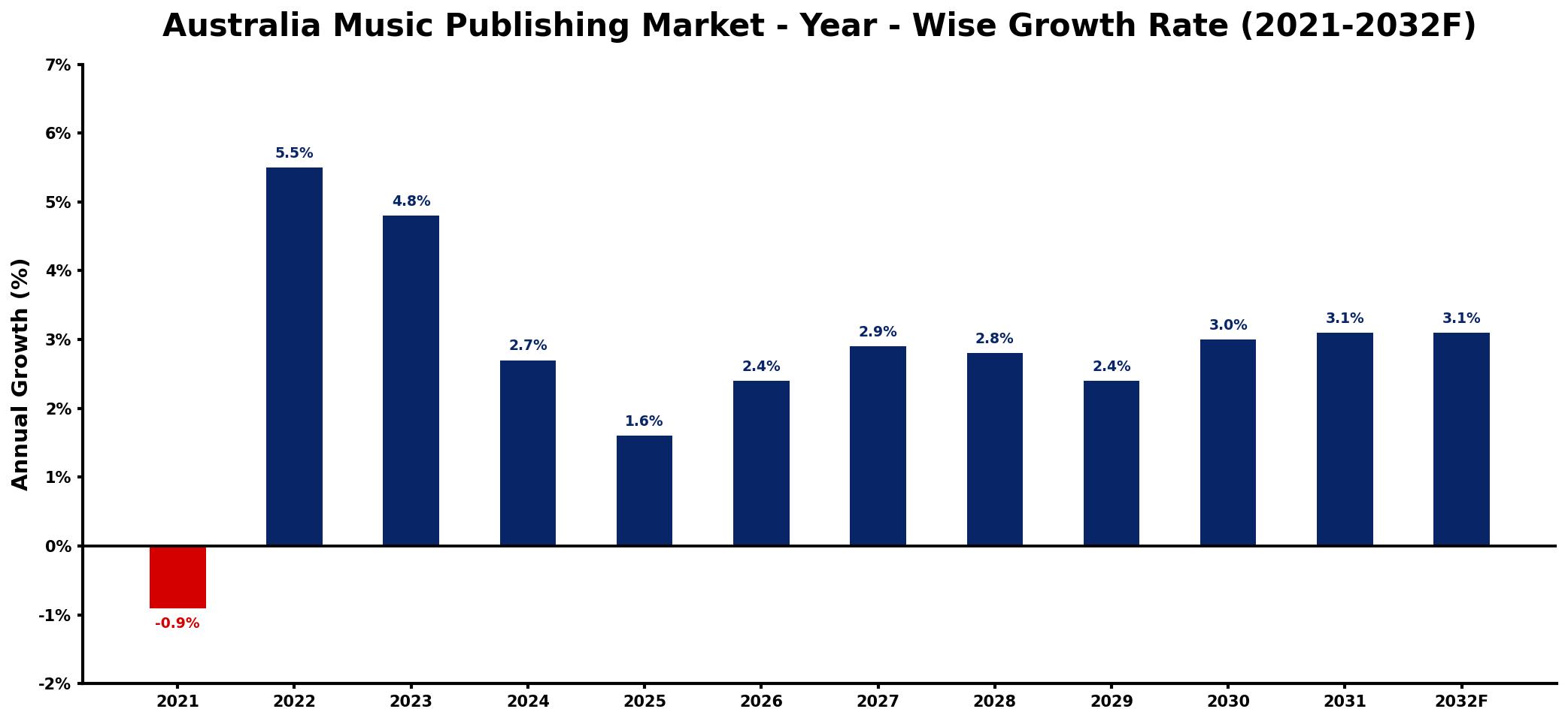 Australia Music Publishing Market Year-wise Growth Rate and Key Drivers