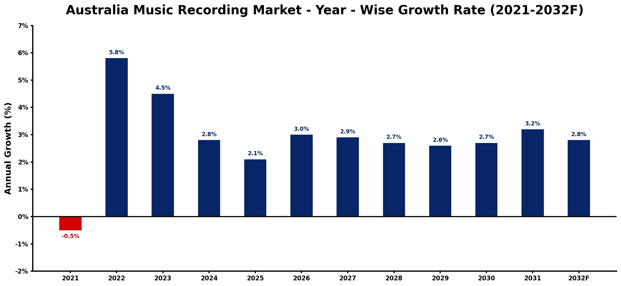 Australia Music Recording Market Year-wise Growth Rate and Key Drivers