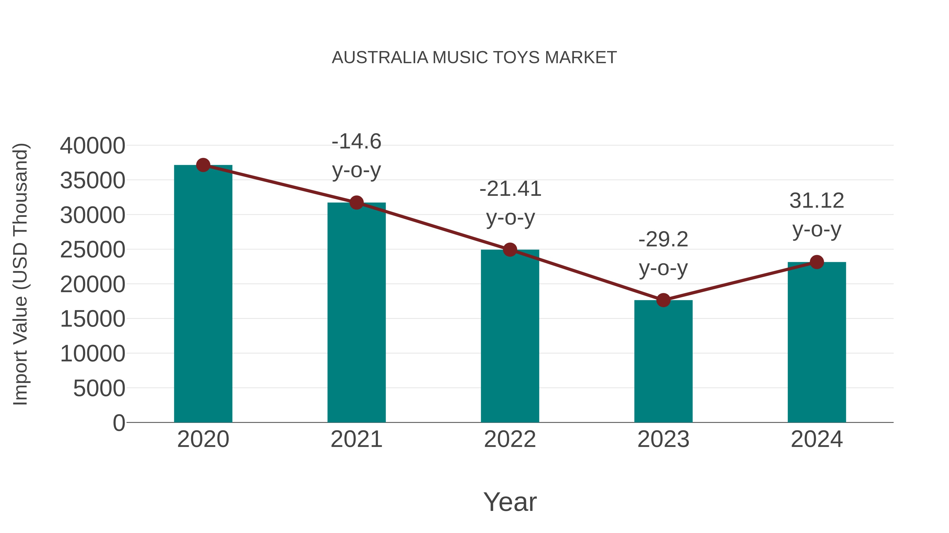 Australia Music Toys Market: Import Trend Analysis