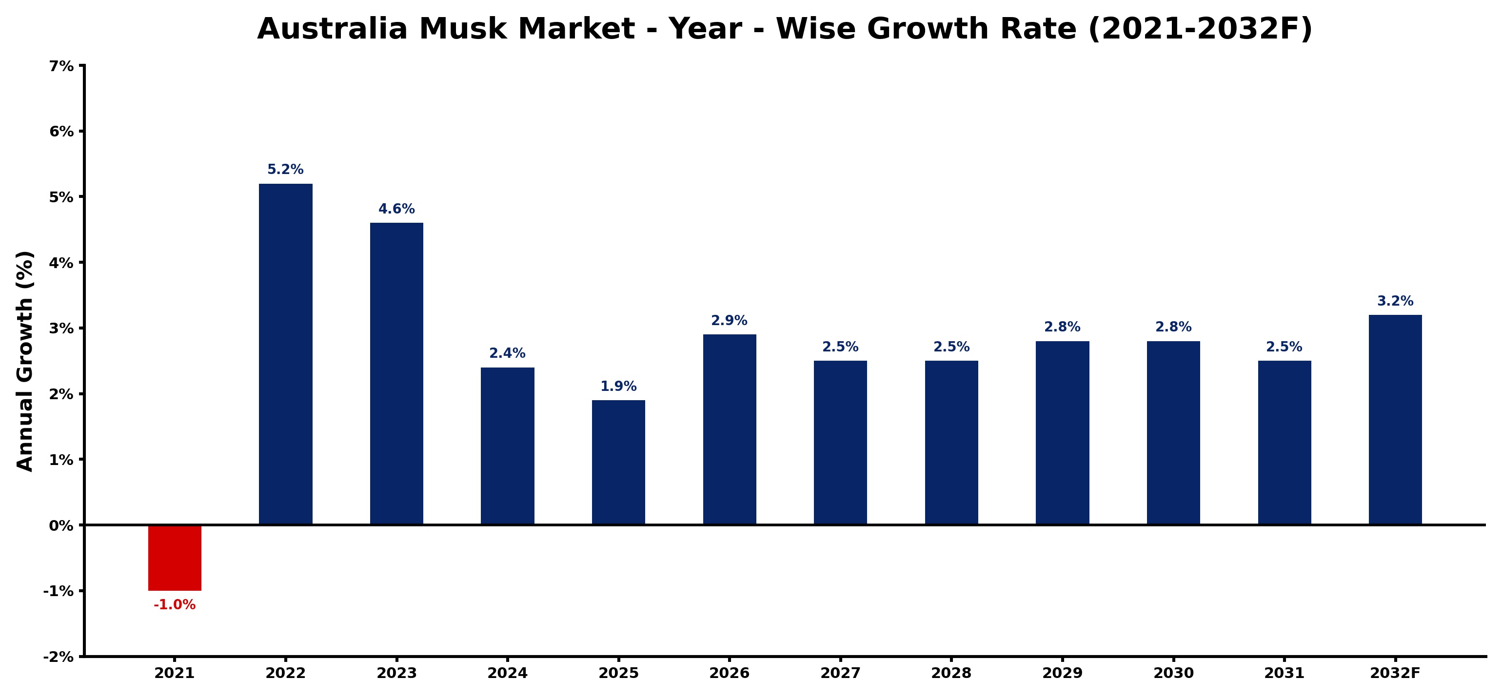Australia Musk Market Year-wise Growth Rate and Key Drivers