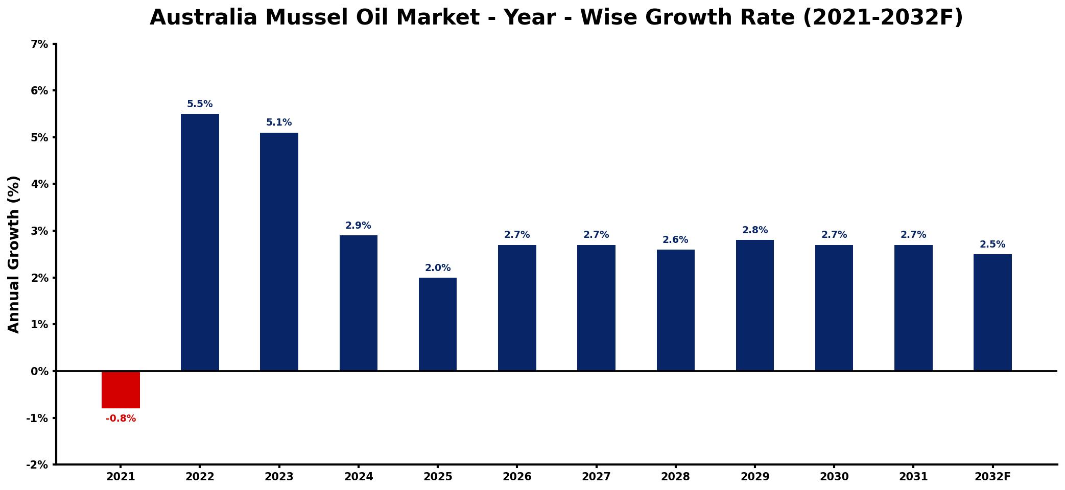 Australia Mussel Oil Market Year-wise Growth Rate and Key Drivers