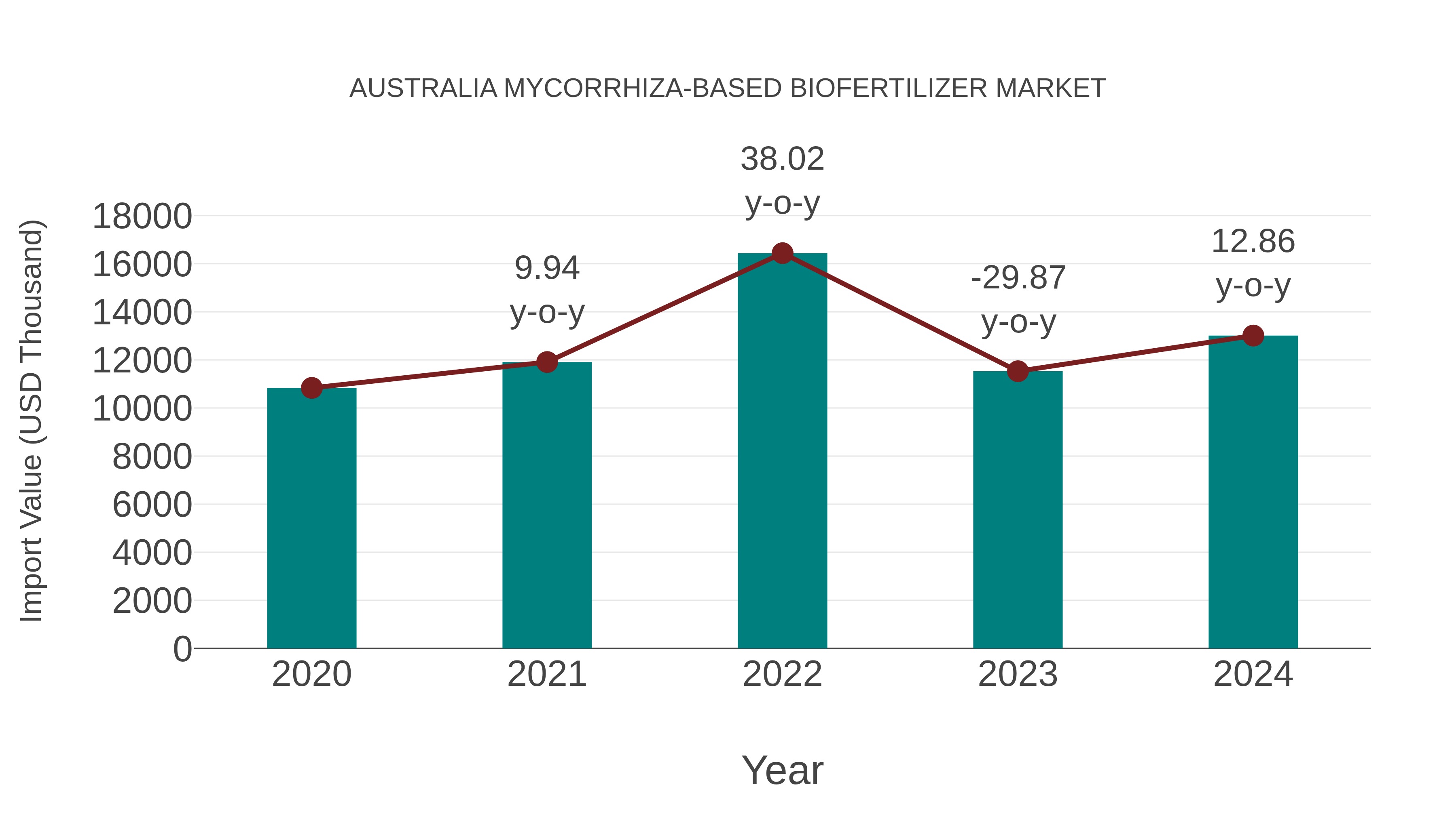  Australia Mycorrhiza-based Biofertilizer Market: Import Trend Analysis