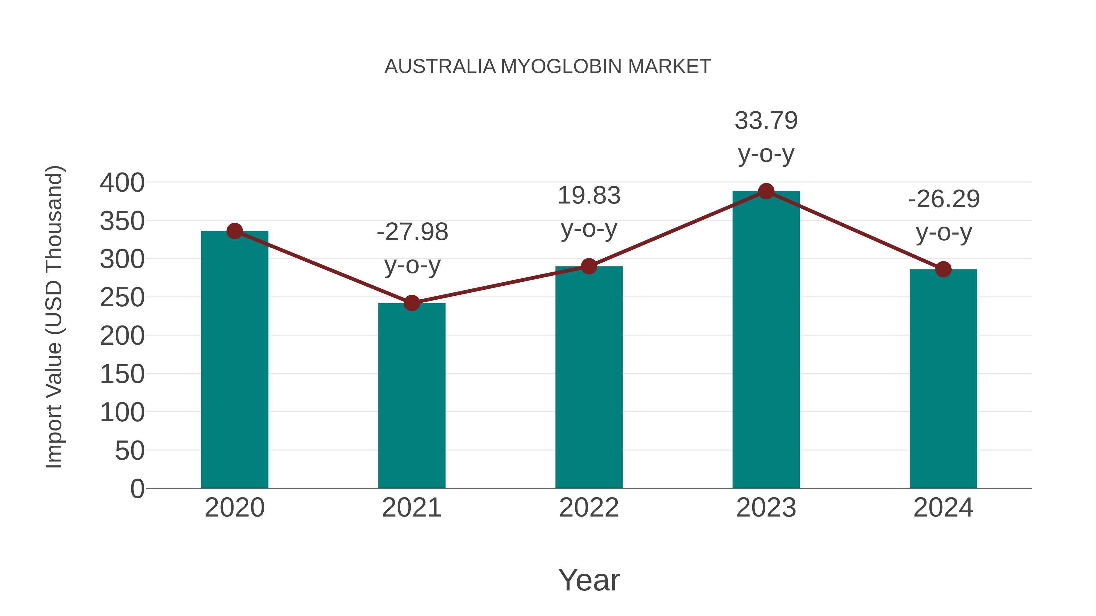  Australia Myoglobin Market: Import Trend Analysis