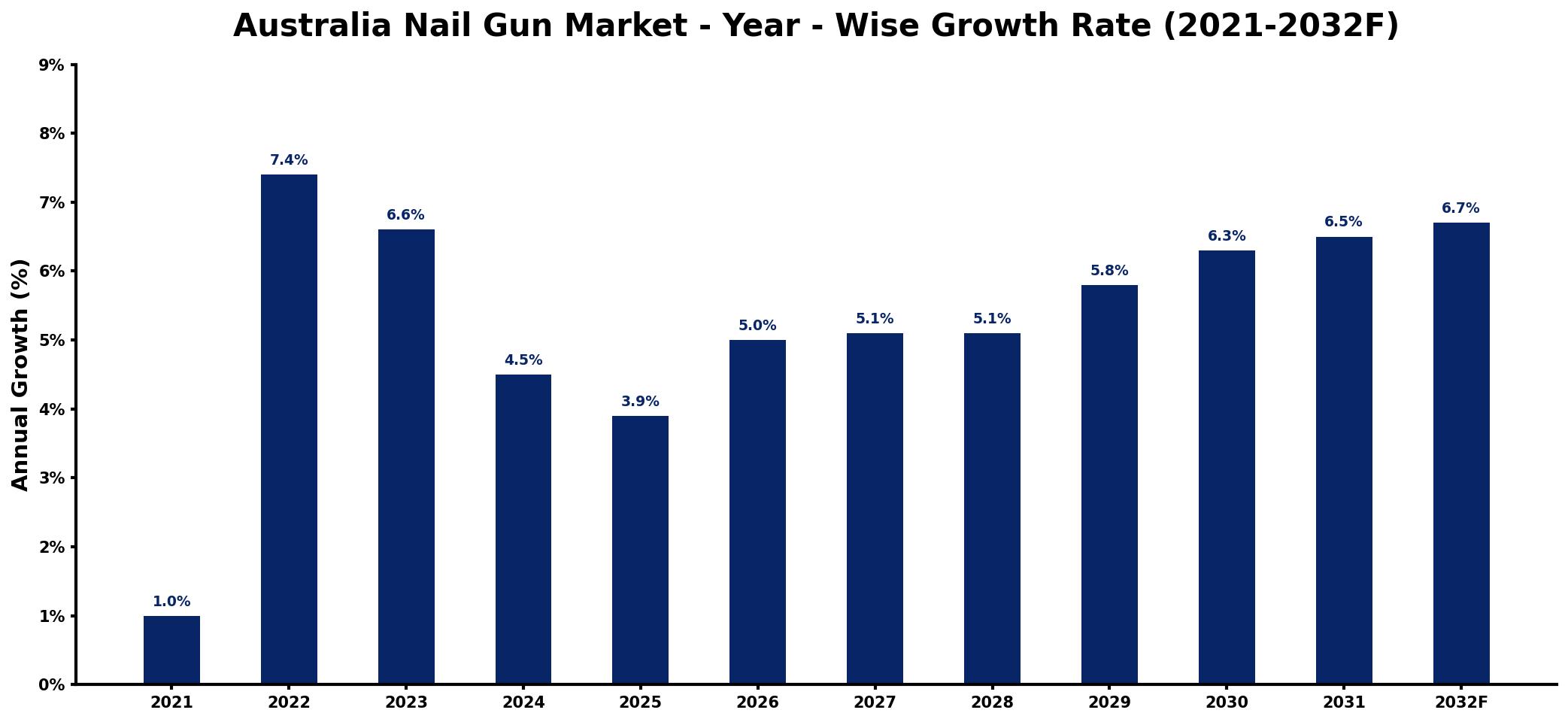 Australia Nail Gun Market Year-wise Growth Rate and Key Drivers