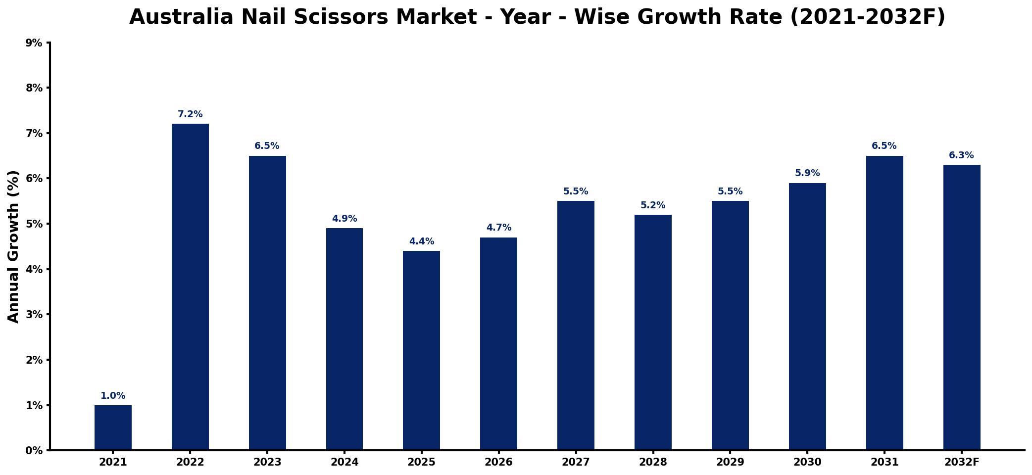 Australia Nail Scissors Market Year-wise Growth Rate and Key Drivers