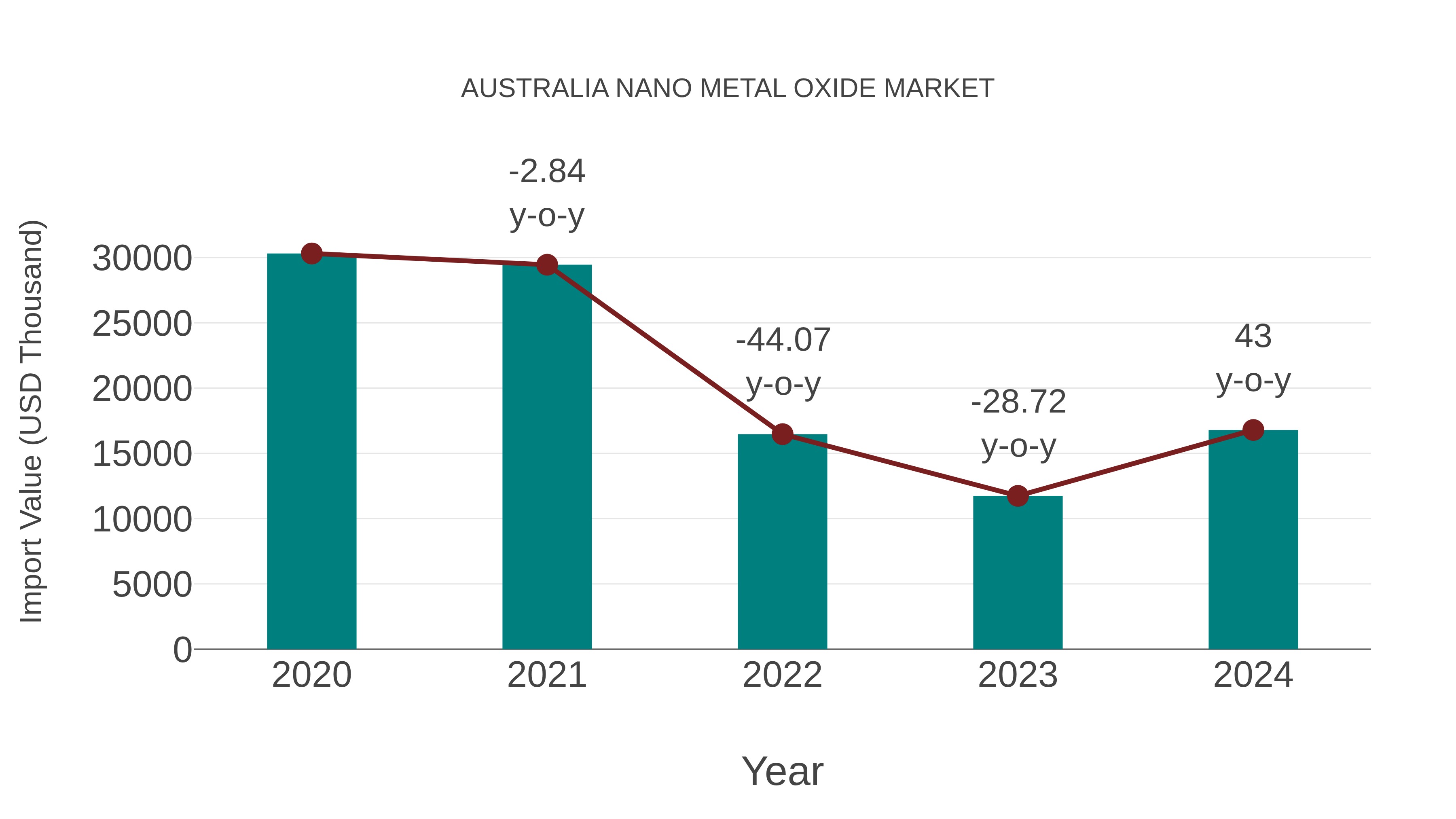  Australia Nano Metal Oxide Market: Import Trend Analysis