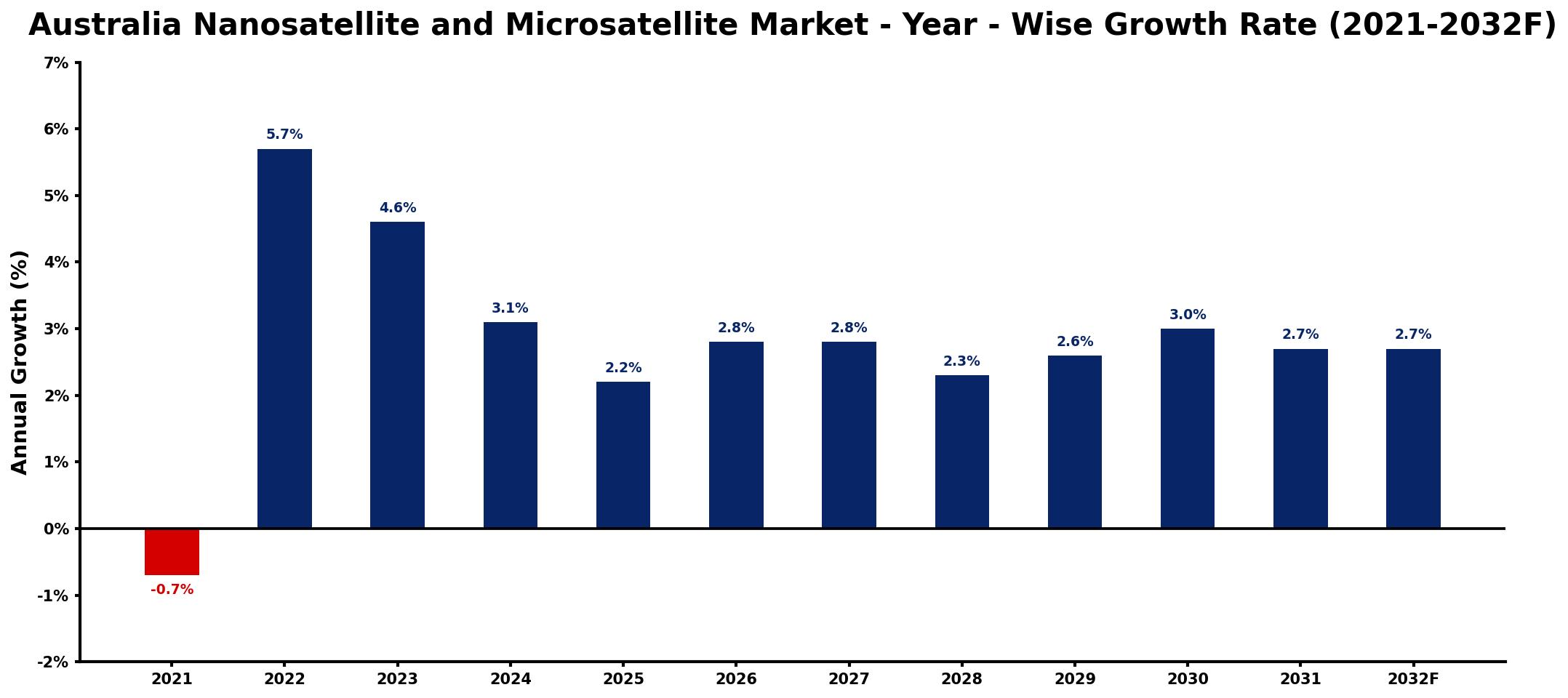 Australia Nanosatellite and Microsatellite Market Year-wise Growth Rate and Key Drivers