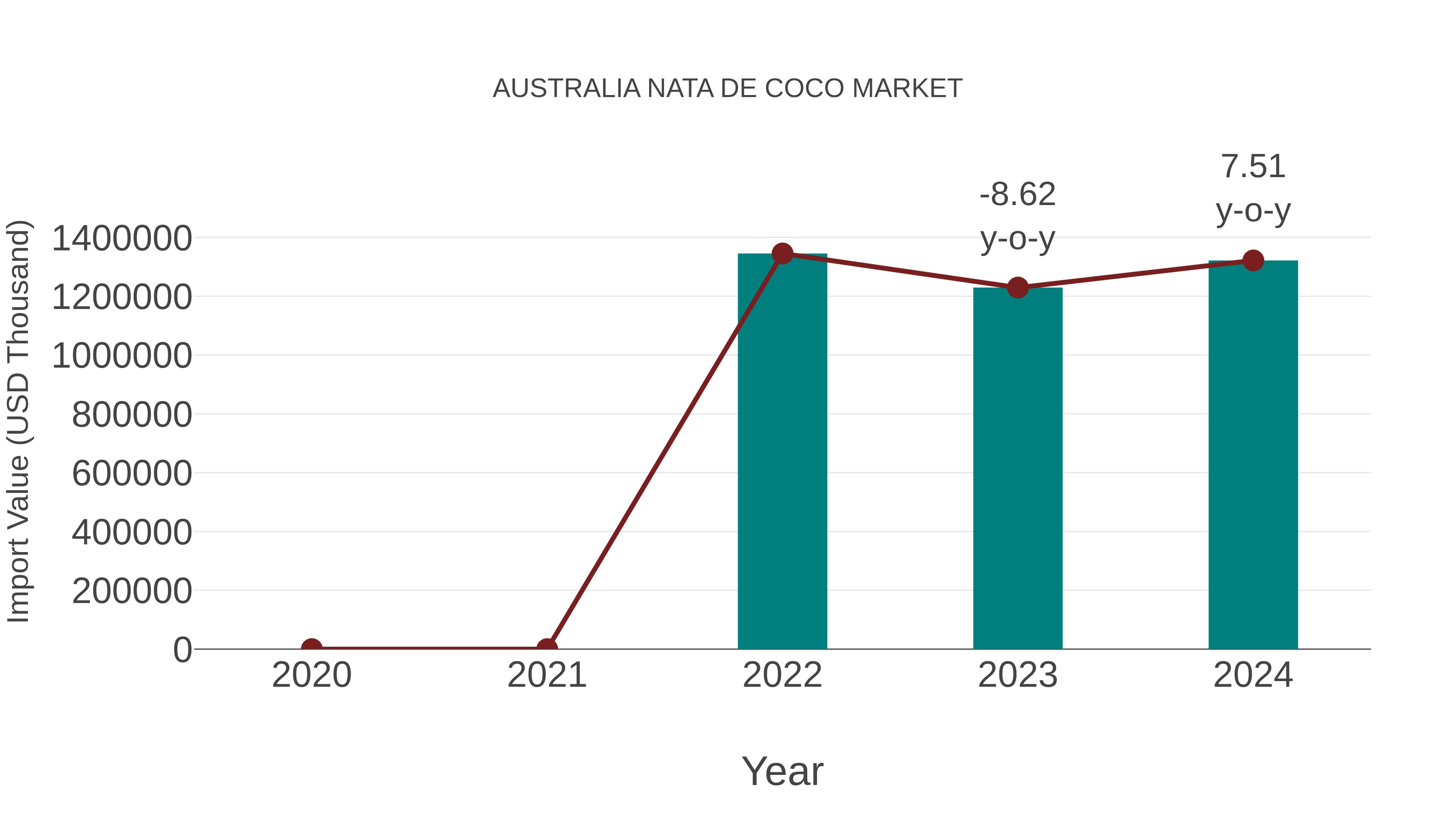  Australia Nata De Coco Market: Import Trend Analysis