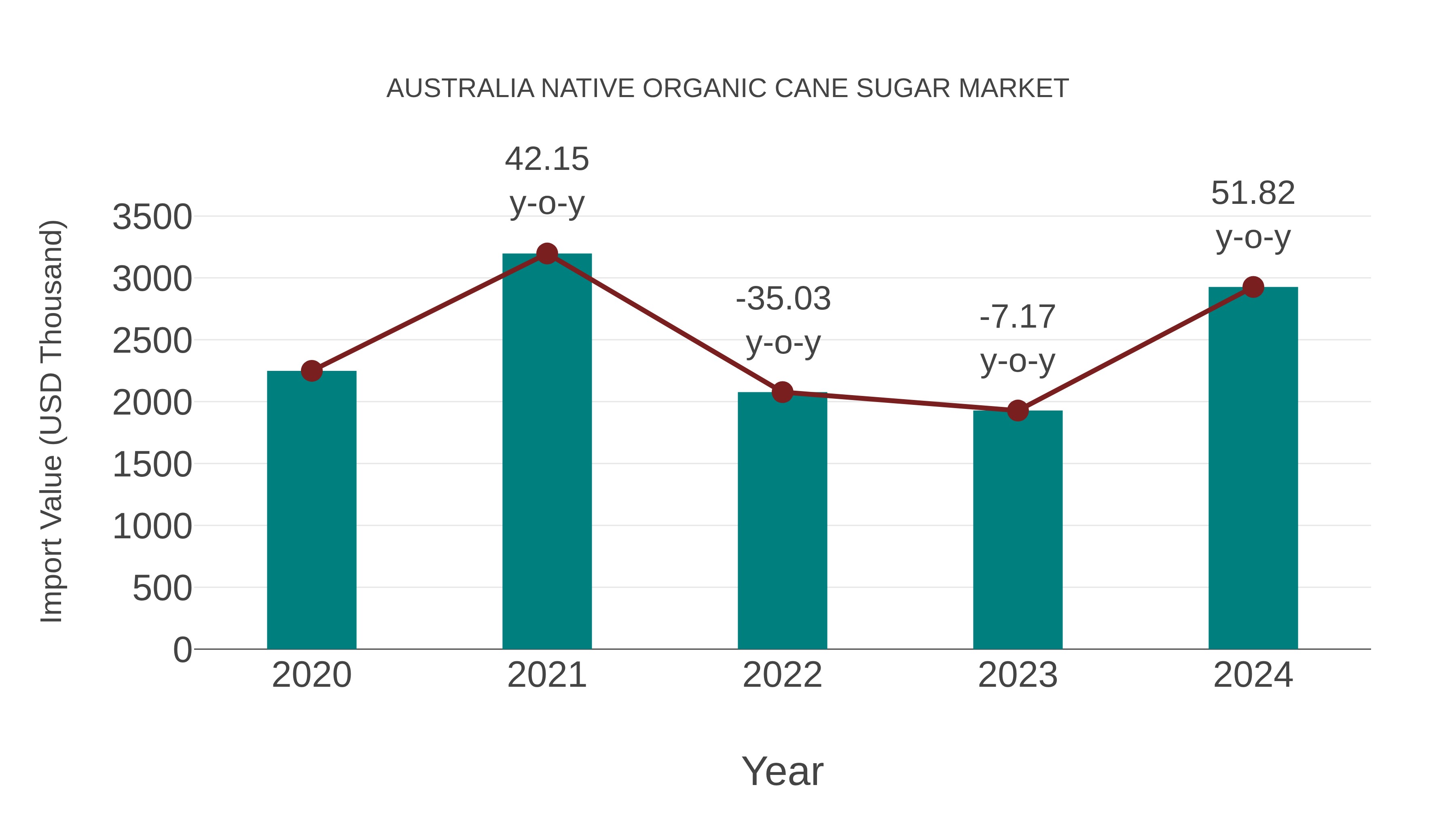  Australia Native Organic Cane Sugar Market: Import Trend Analysis