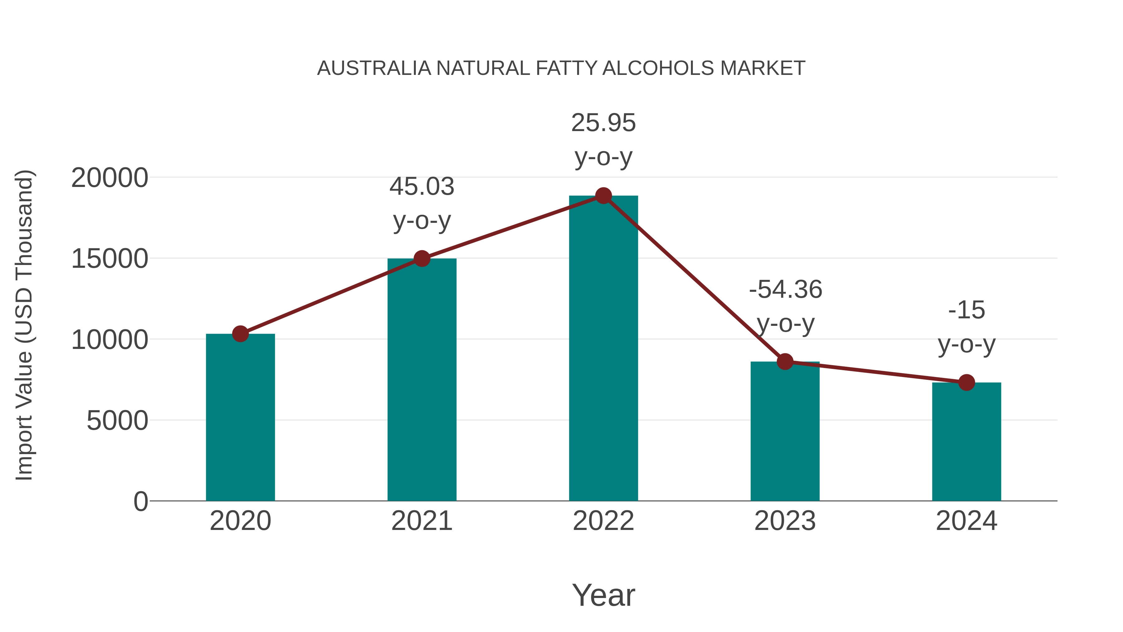  Australia Natural Fatty Alcohols Market: Import Trend Analysis