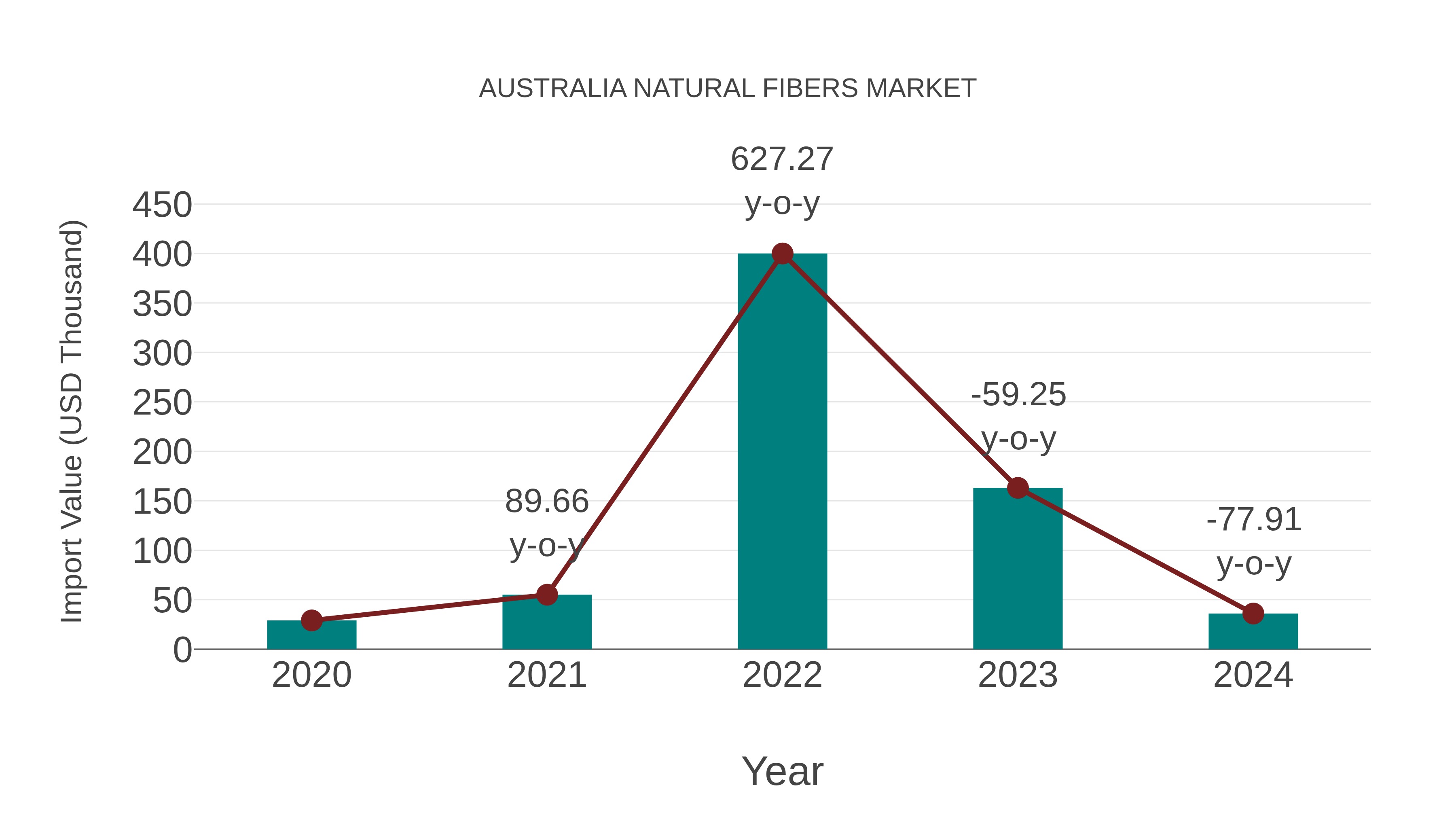Australia Natural Fibers Market: Import Trend Analysis