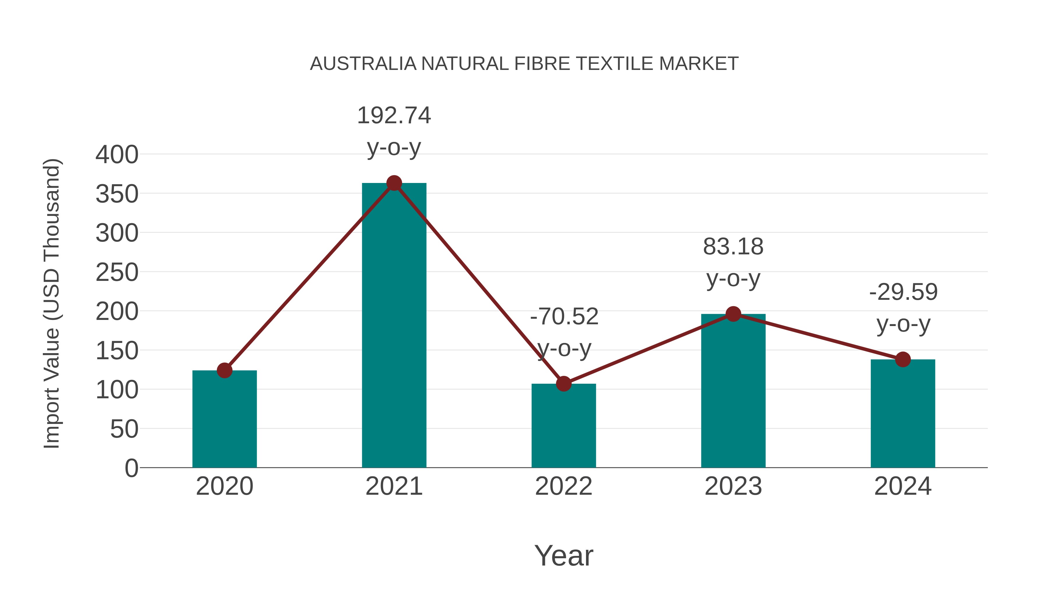 Australia Natural Fibre Textile Market: Import Trend Analysis