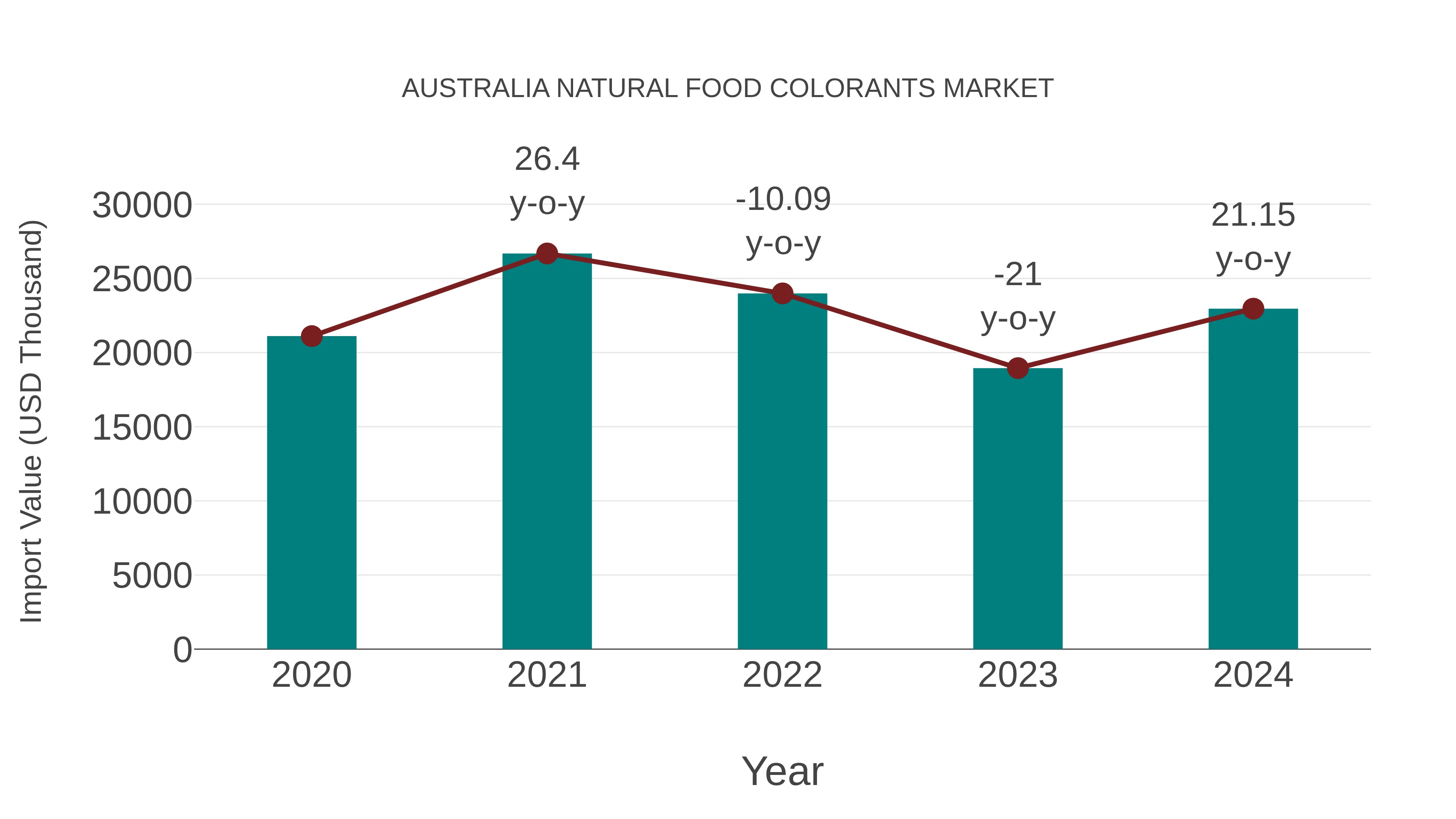  Australia Natural Food Colorants Market: Import Trend Analysis