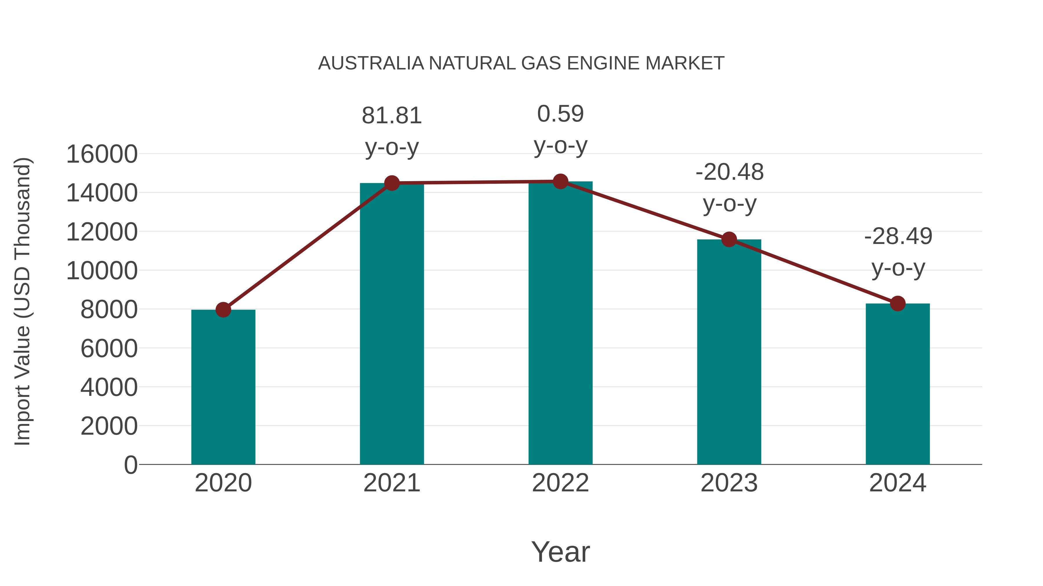 Australia Natural Gas Engine Market: Import Trend Analysis