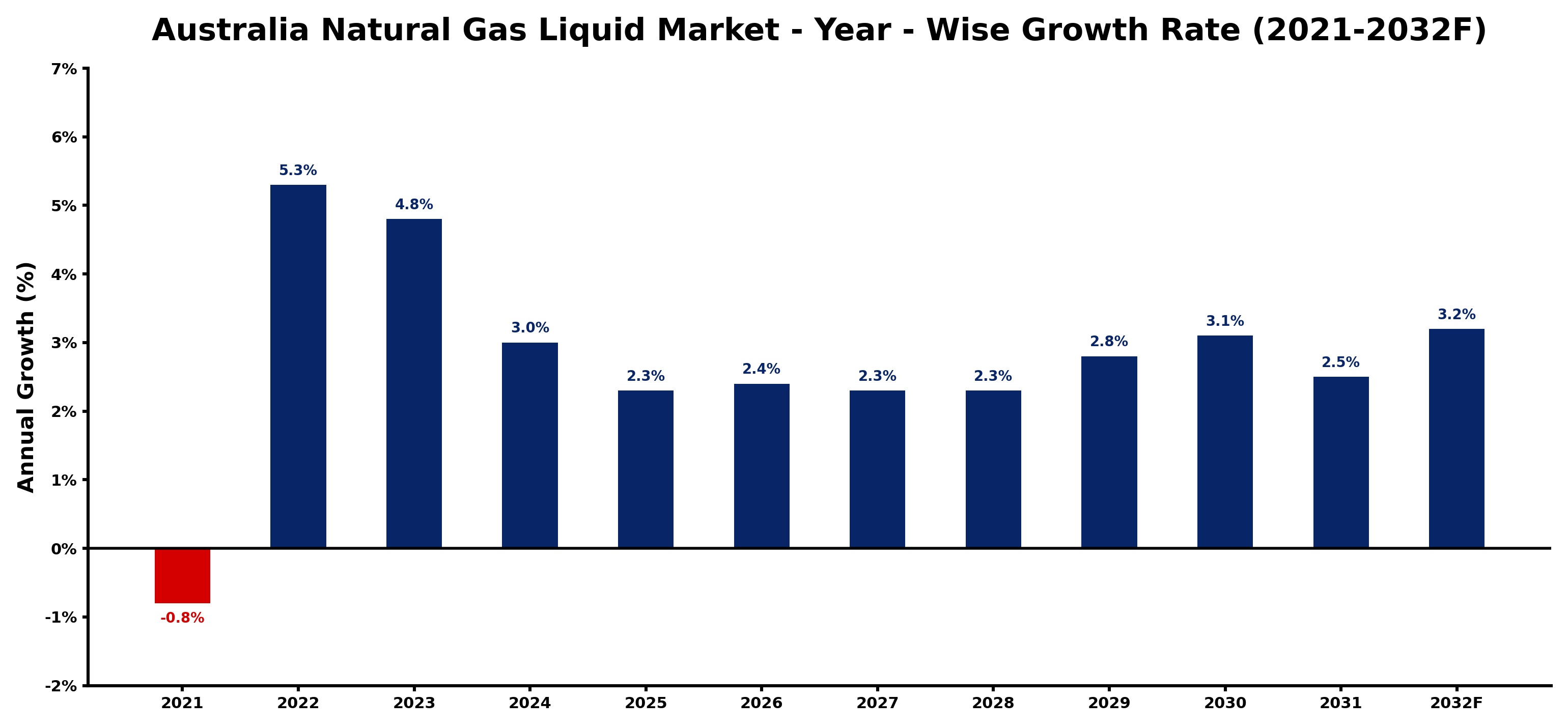 Australia Natural Gas Liquid Market Year-wise Growth Rate and Key Drivers