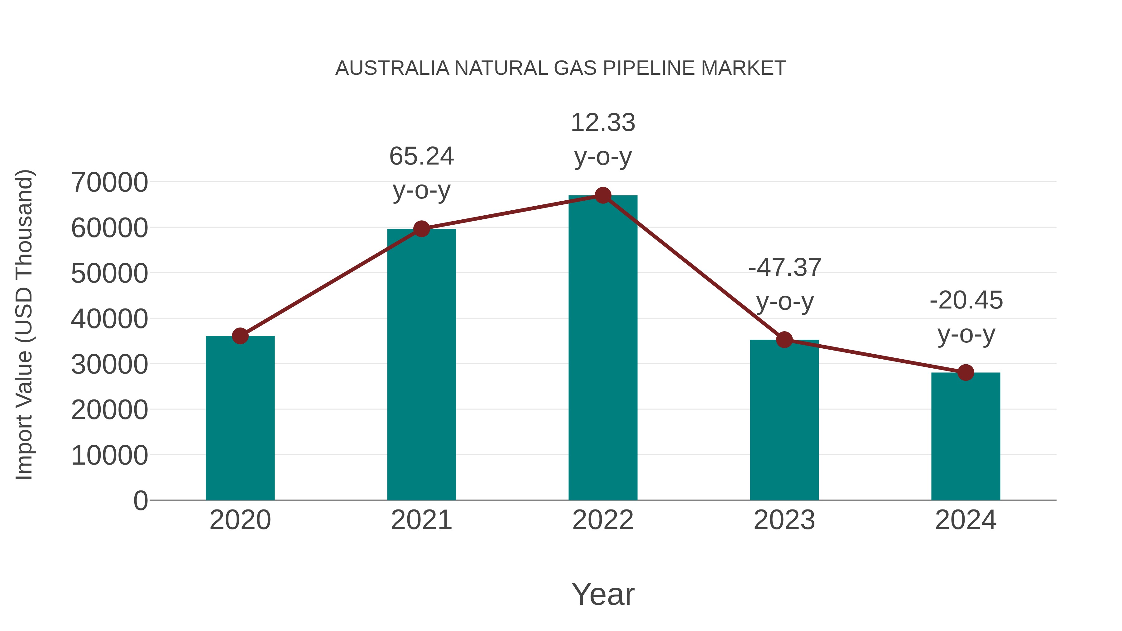  Australia Natural Gas Pipeline Market: Import Trend Analysis
