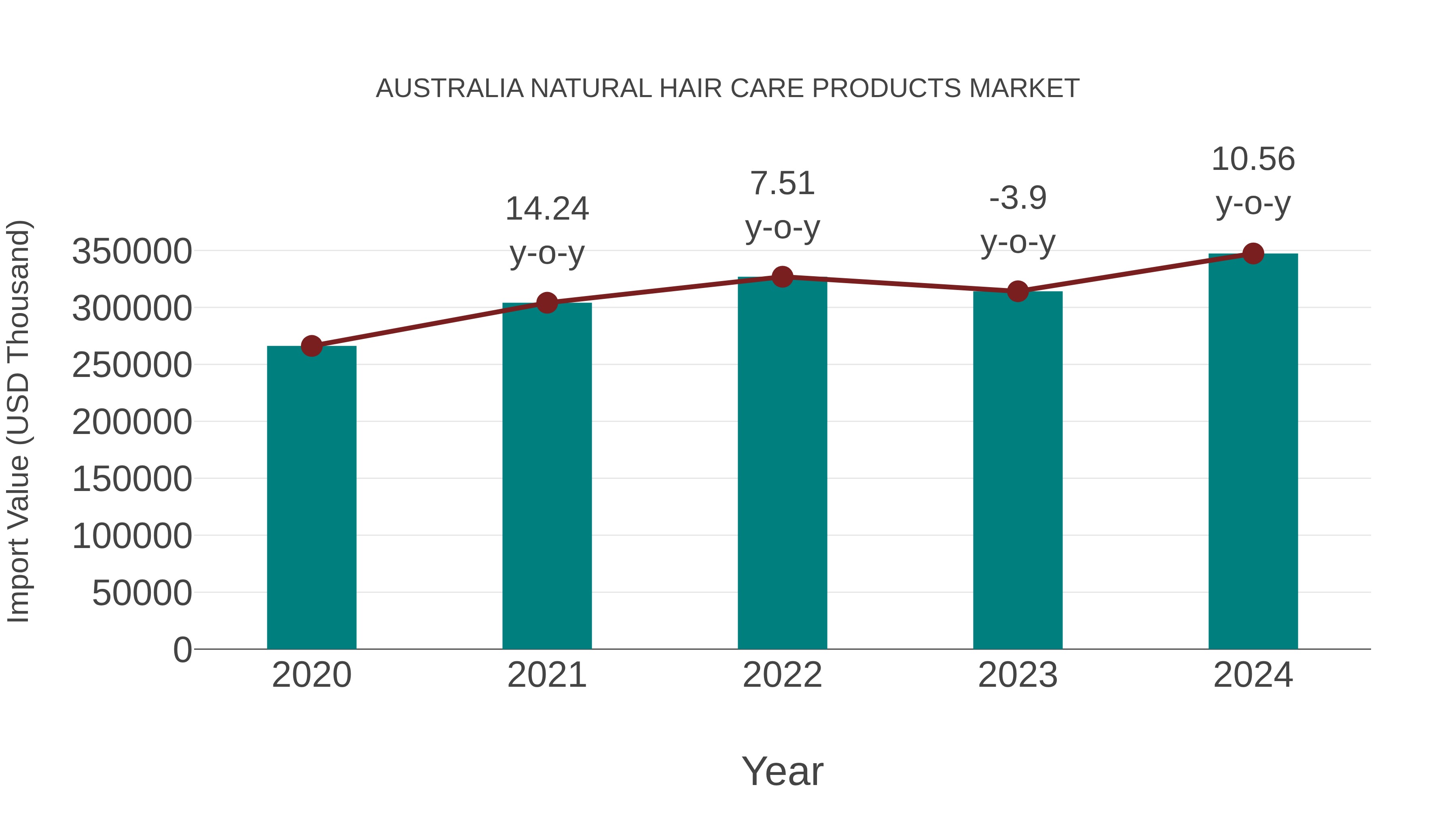 Australia Natural Hair Care Products Market: Import Trend Analysis