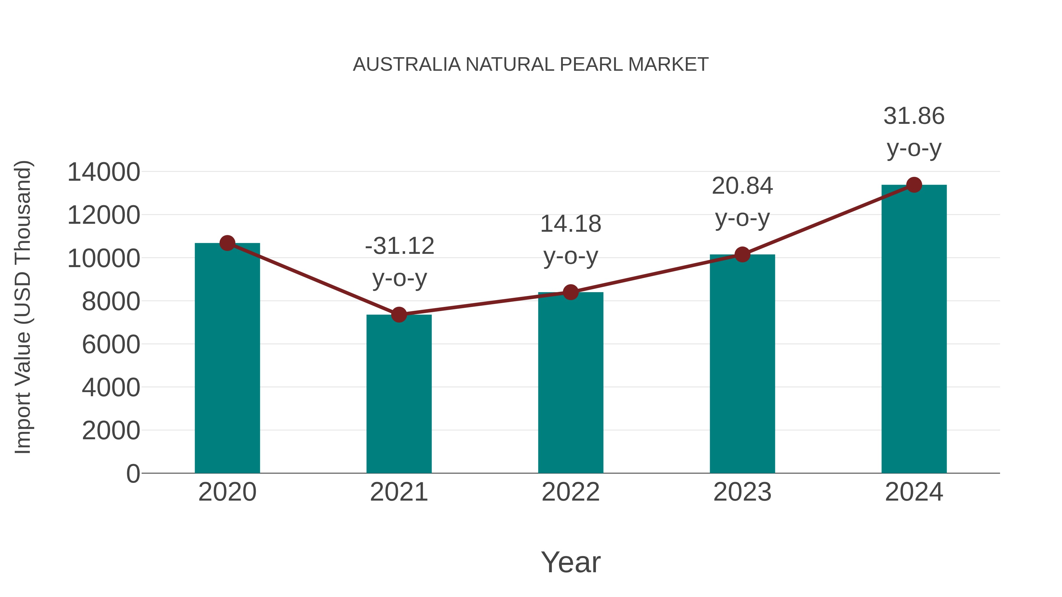Australia Natural Pearl Market: Import Trend Analysis