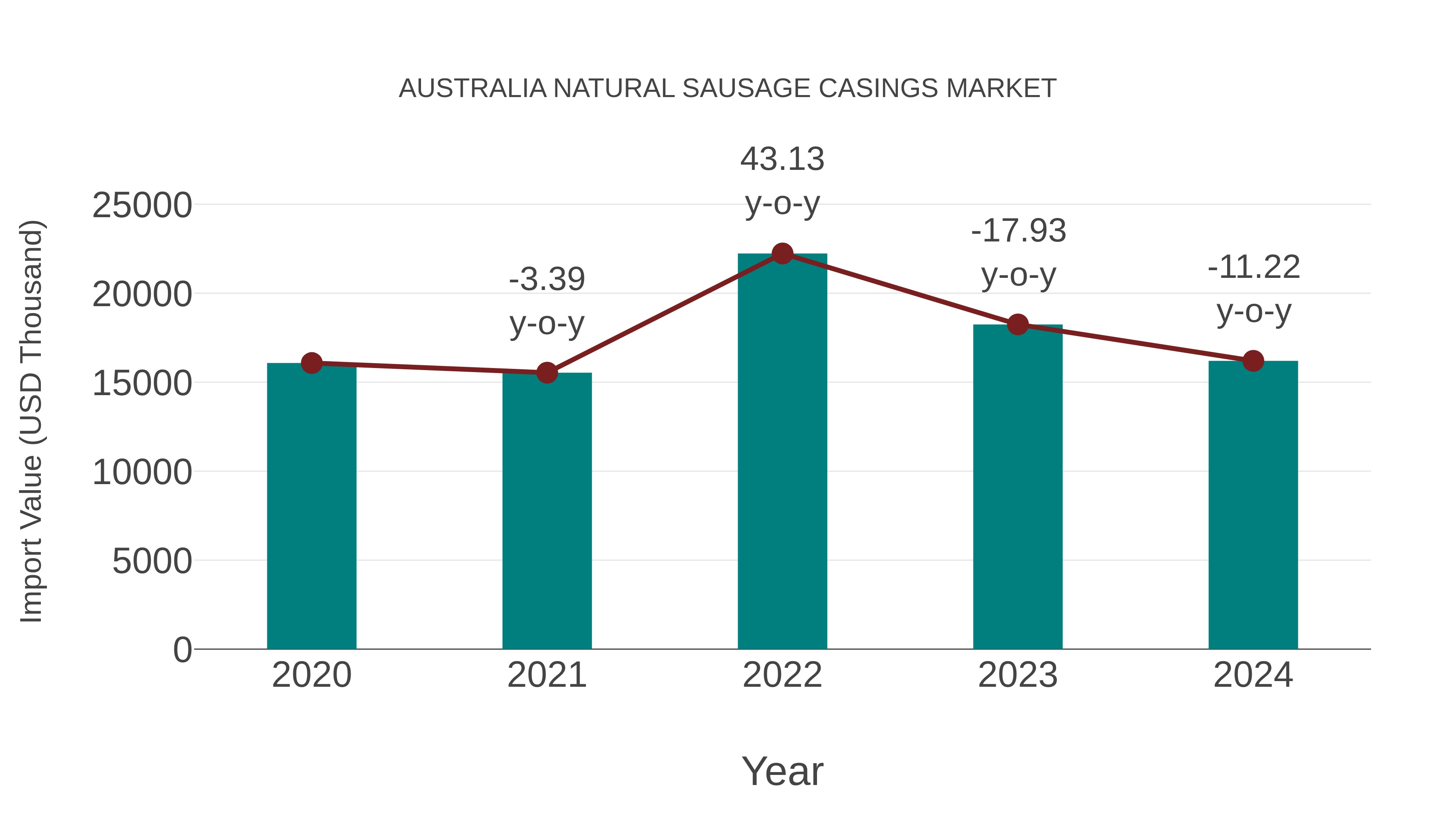 Australia Natural Sausage Casings Market: Import Trend Analysis