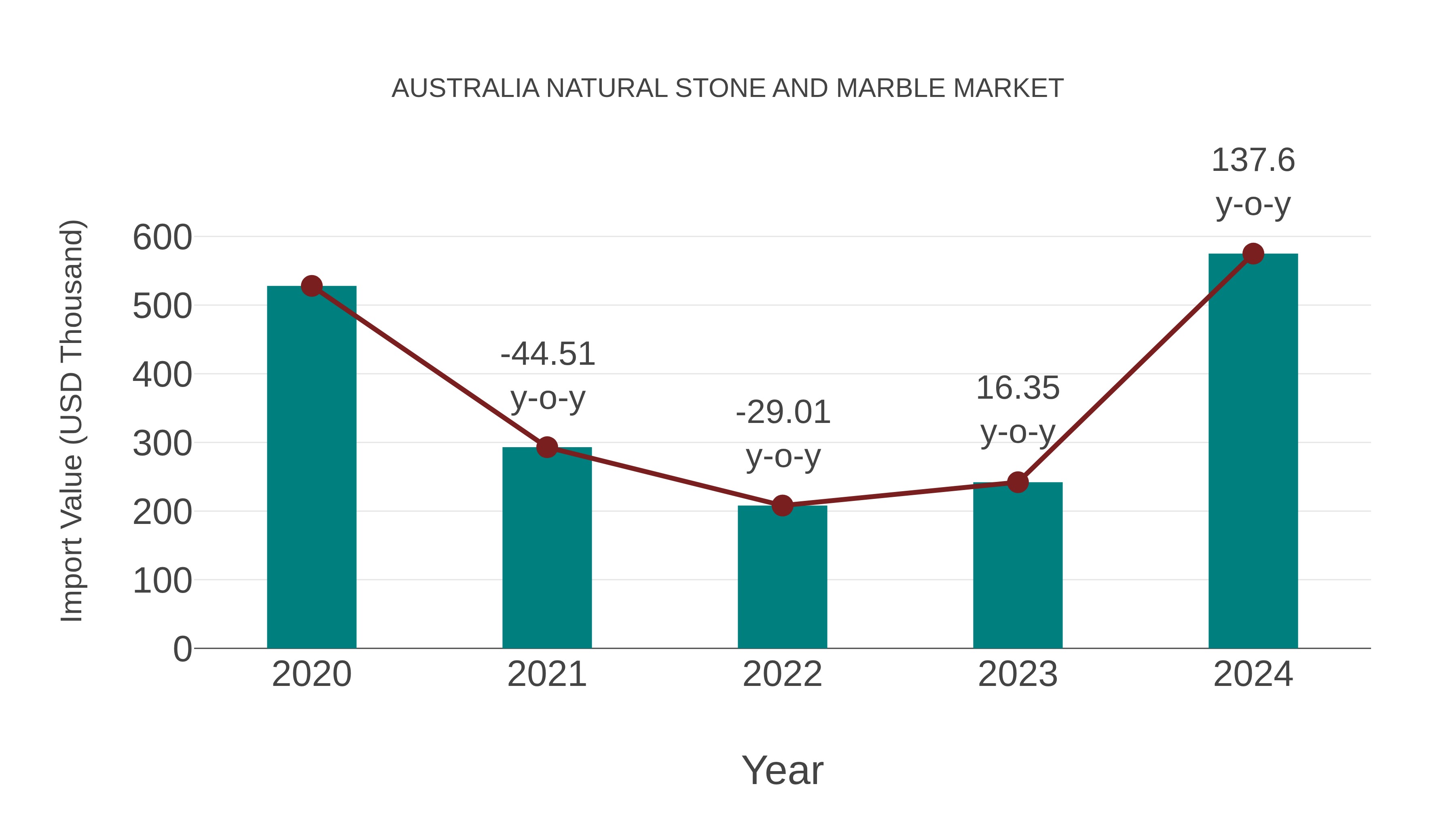  Australia Natural Stone and Marble Market: Import Trend Analysis