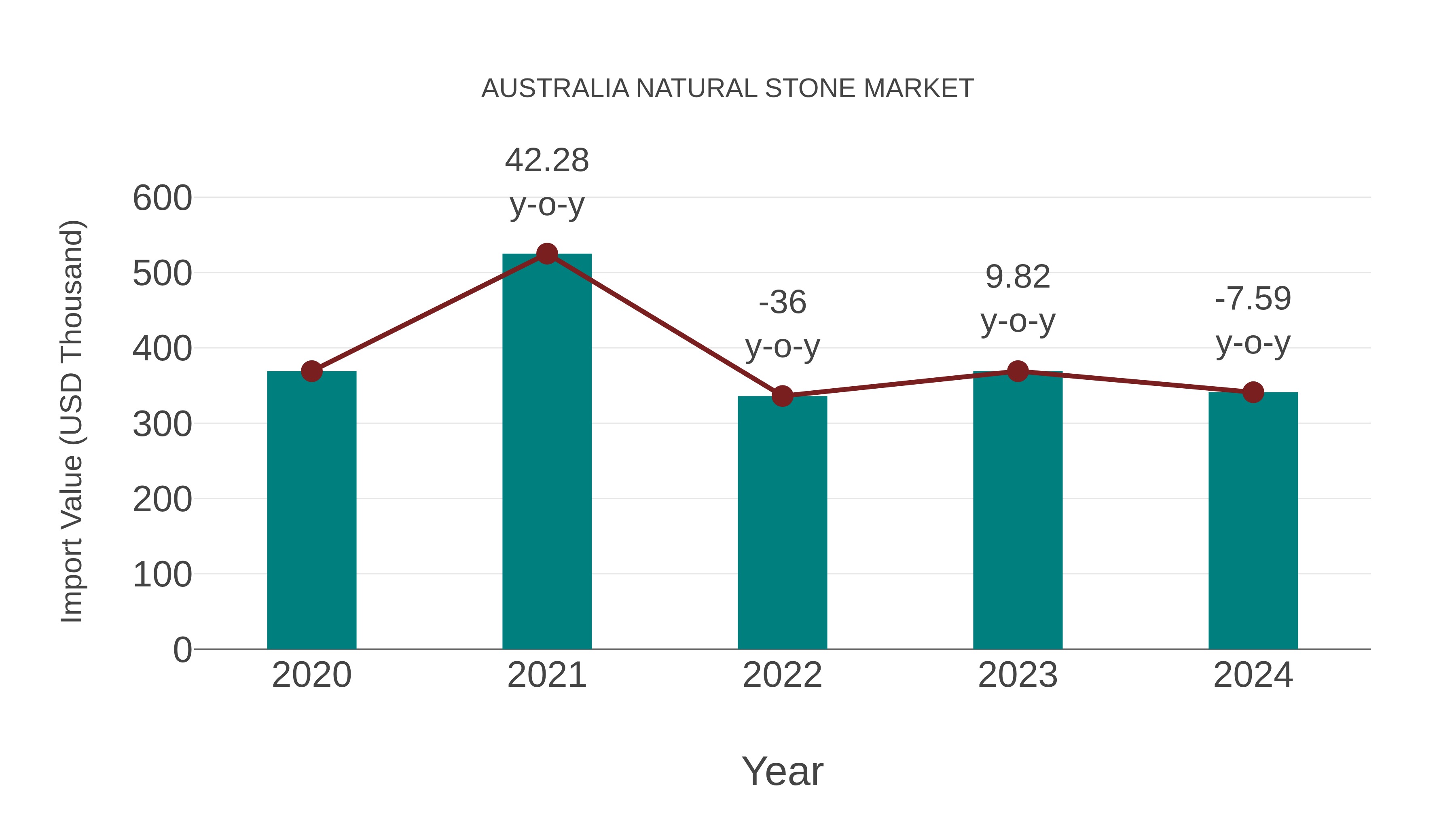  Australia Natural Stone Market: Import Trend Analysis