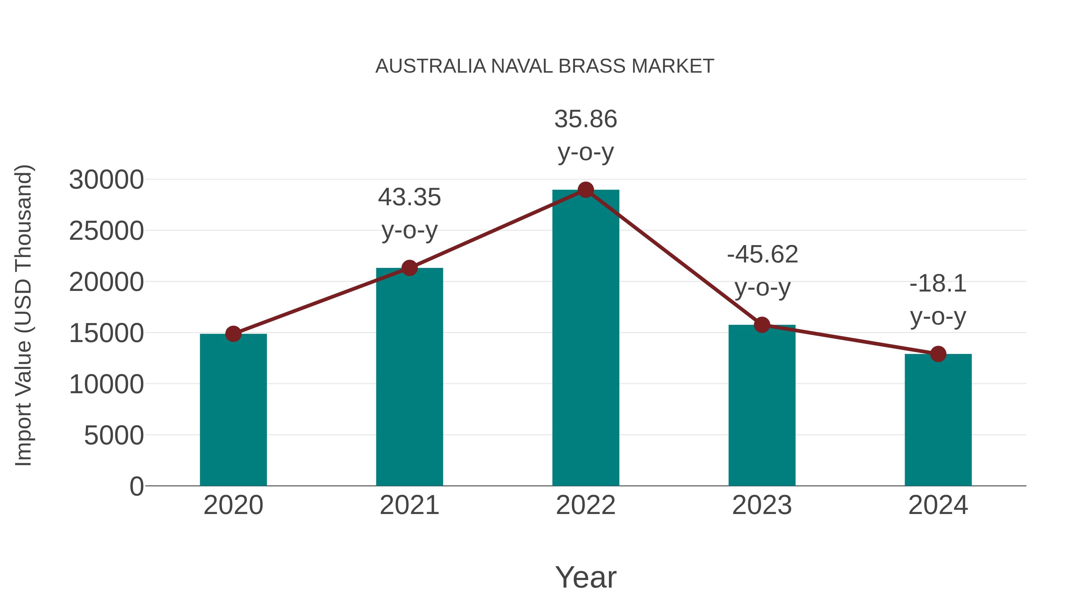  Australia Naval Brass Market: Import Trend Analysis