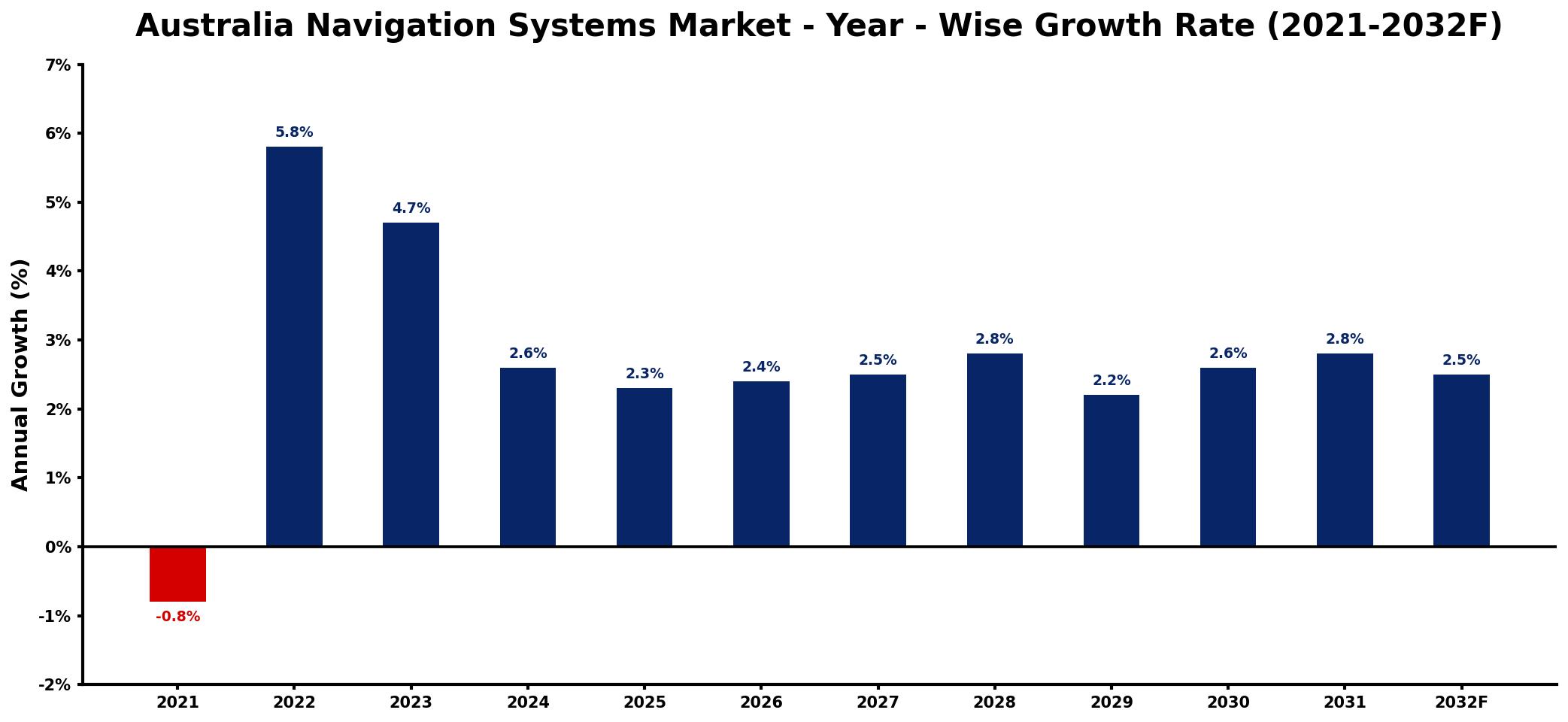 Australia Navigation Systems Market Year-wise Growth Rate and Key Drivers