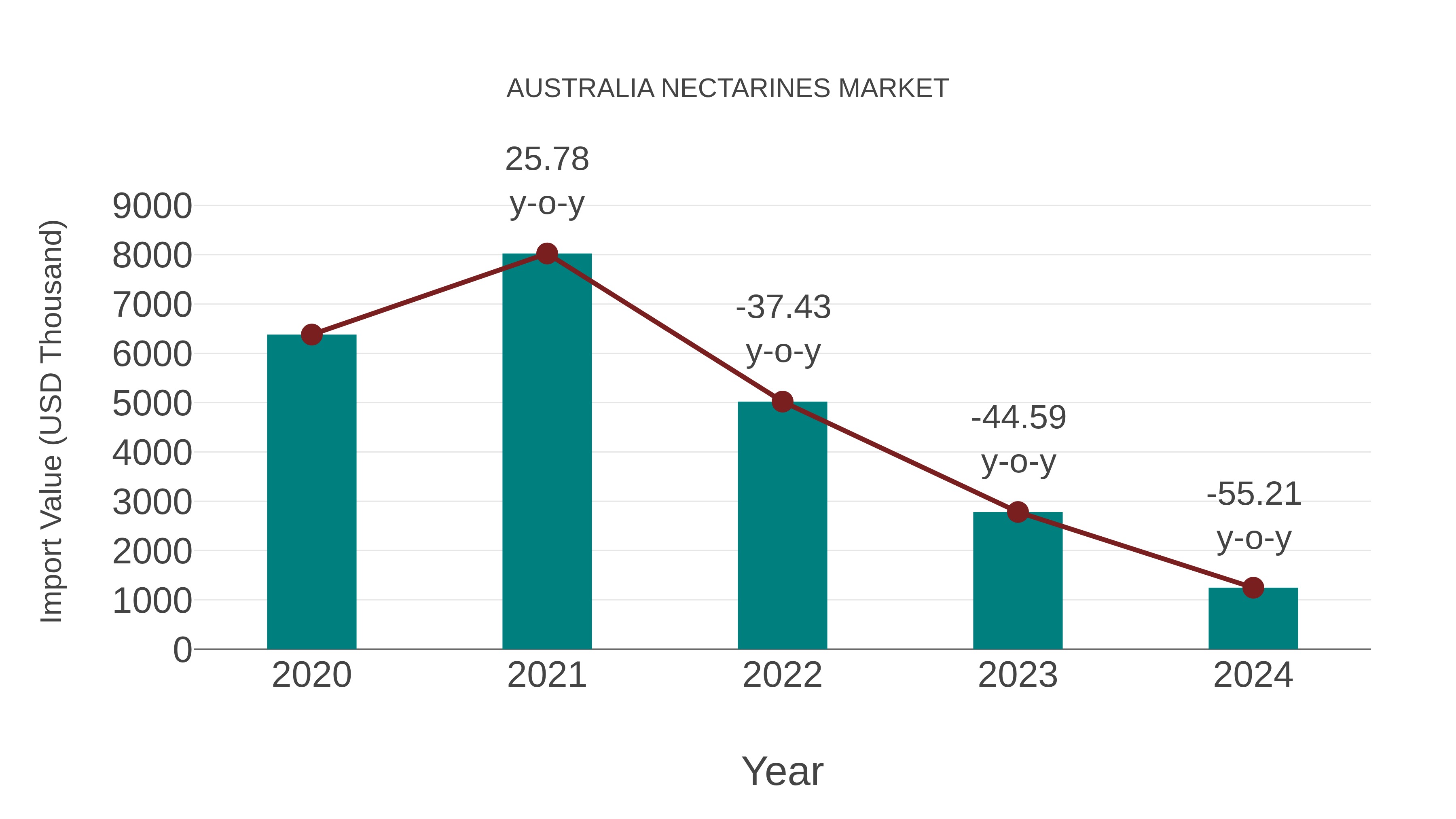 Australia Nectarines Market: Import Trend Analysis