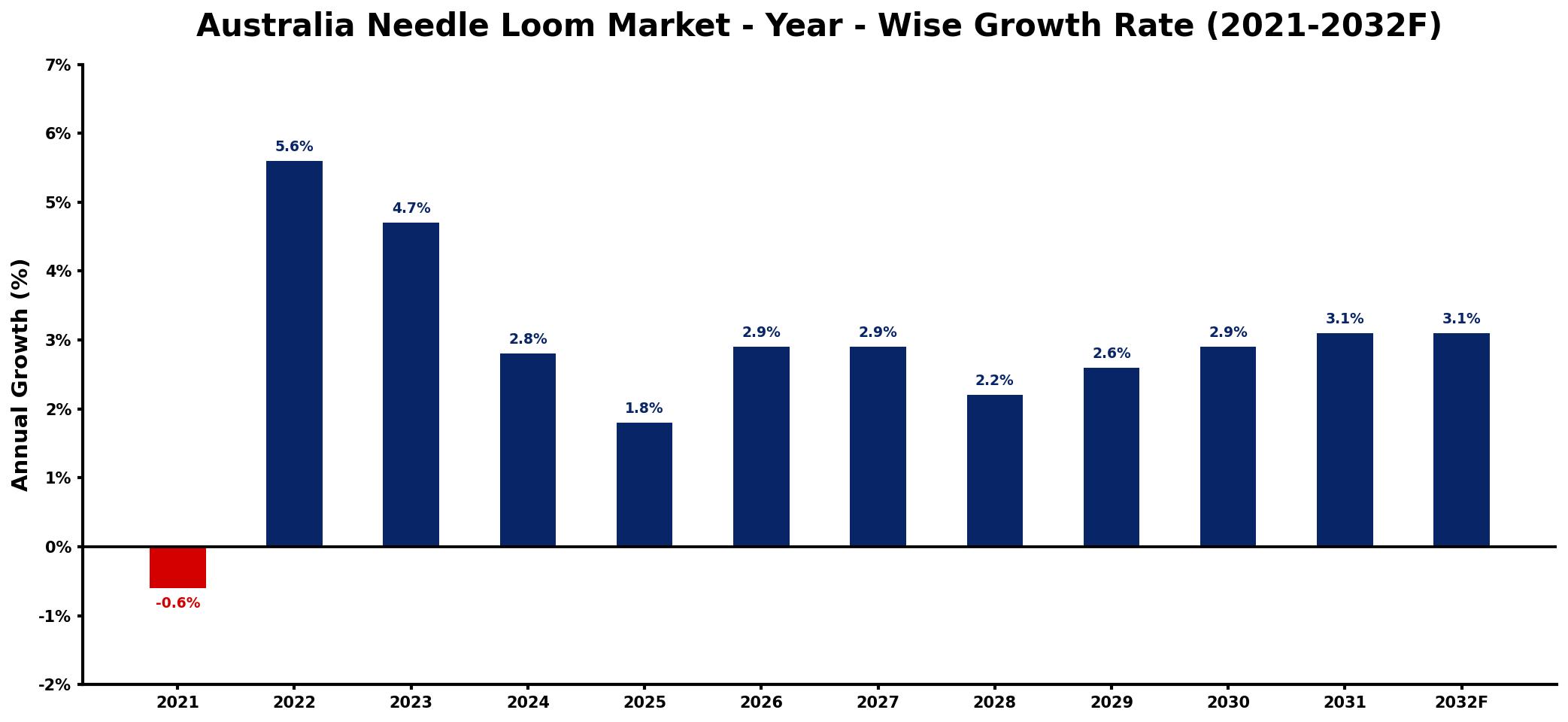 Australia Needle Loom Market Year-wise Growth Rate and Key Drivers