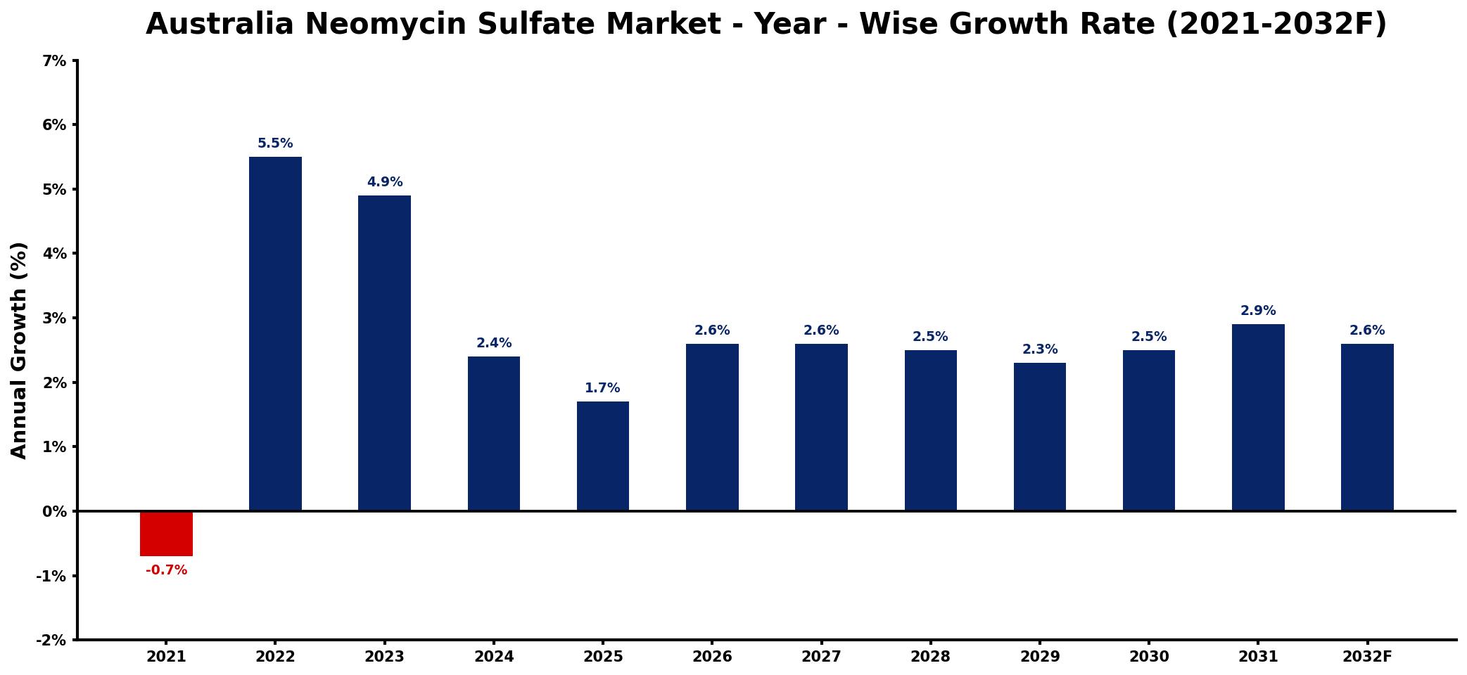 Australia Neomycin Sulfate Market Year-wise Growth Rate and Key Drivers