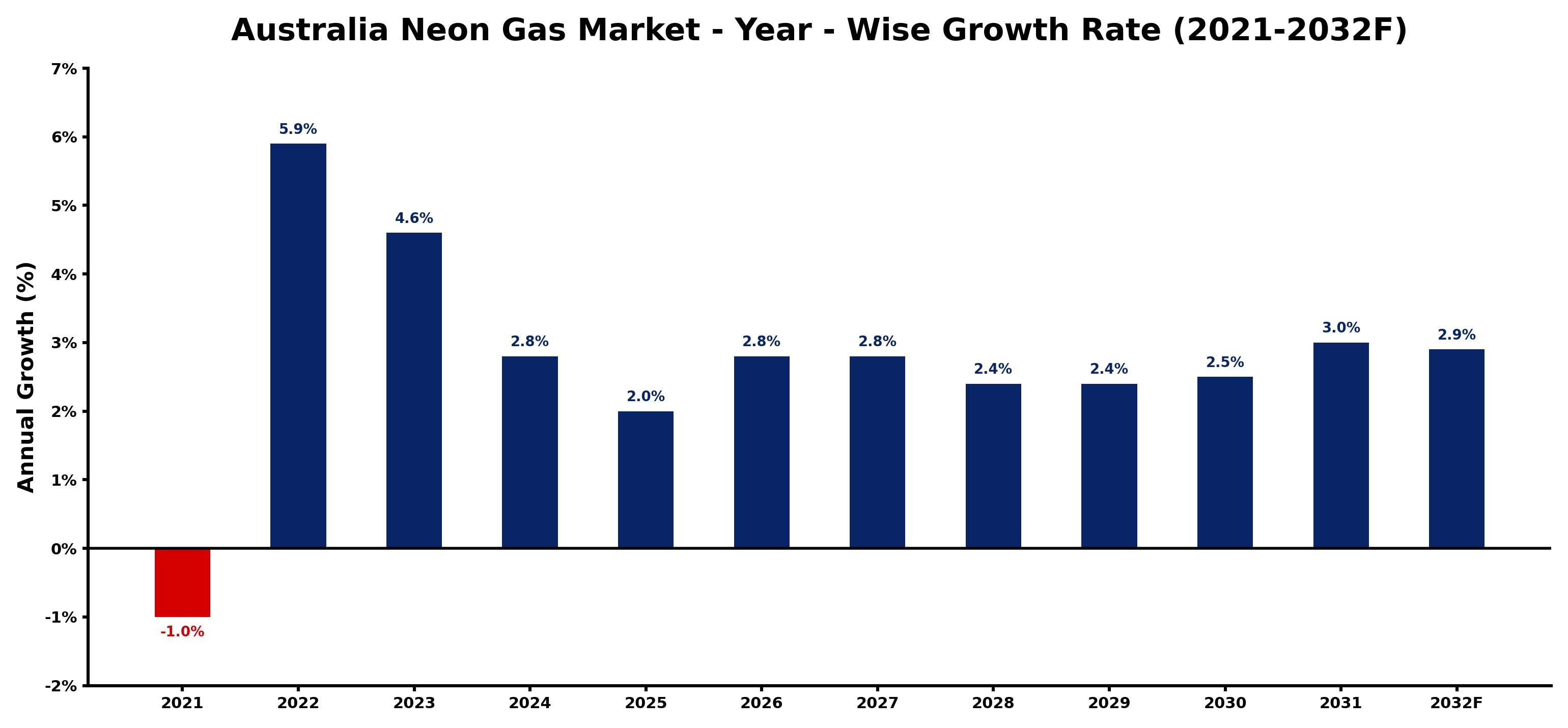 Australia Neon Gas Market Year-wise Growth Rate and Key Drivers