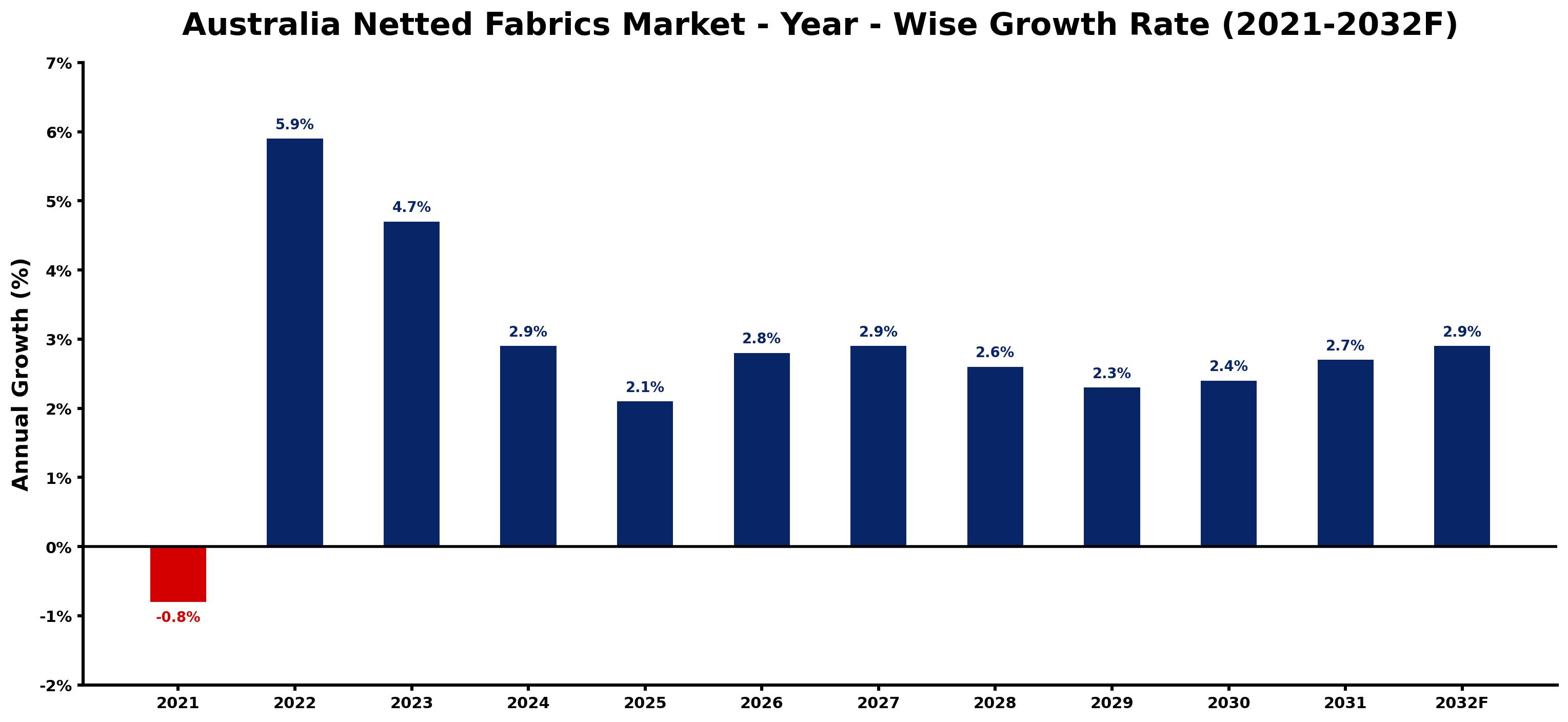 Australia Netted Fabrics Market Year-wise Growth Rate and Key Drivers