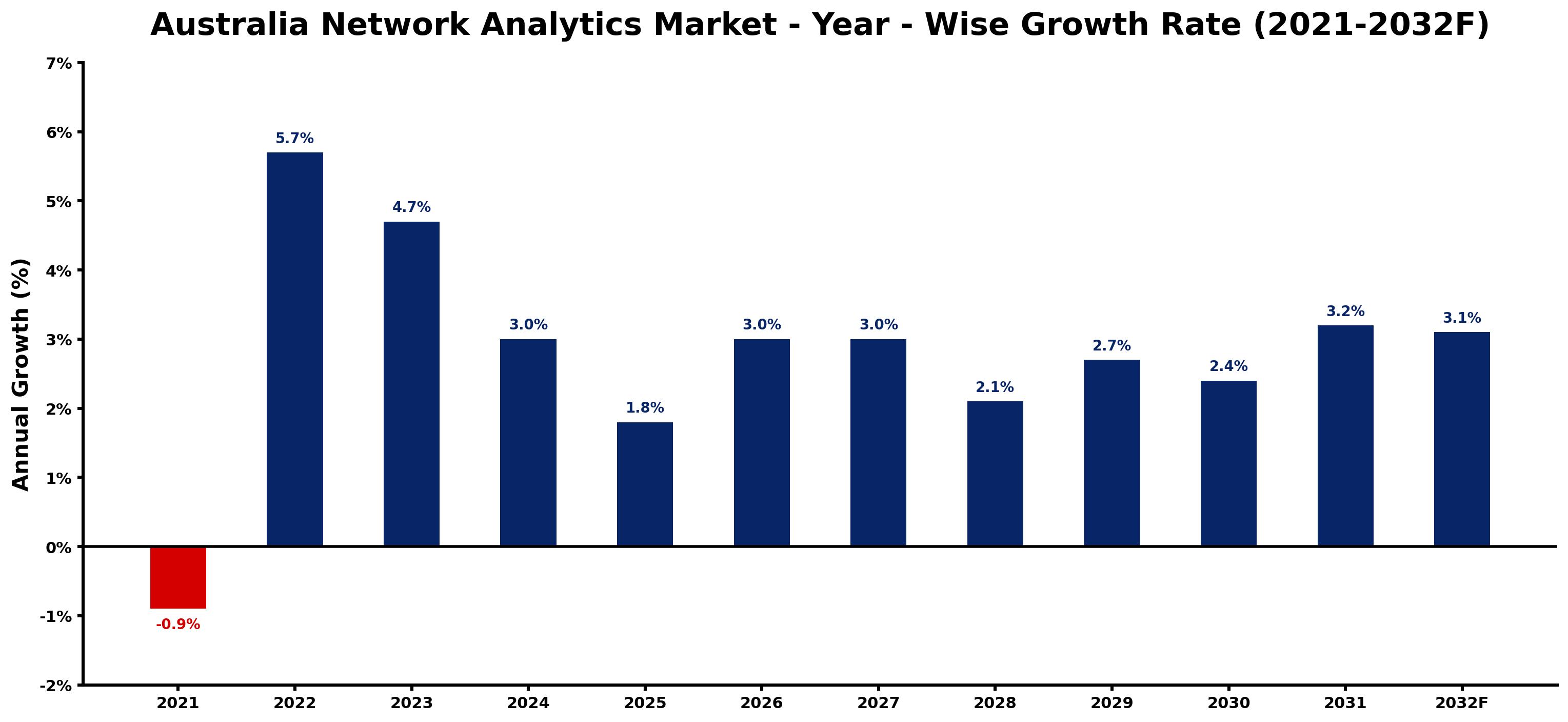 Australia Network Analytics Market Year-wise Growth Rate and Key Drivers