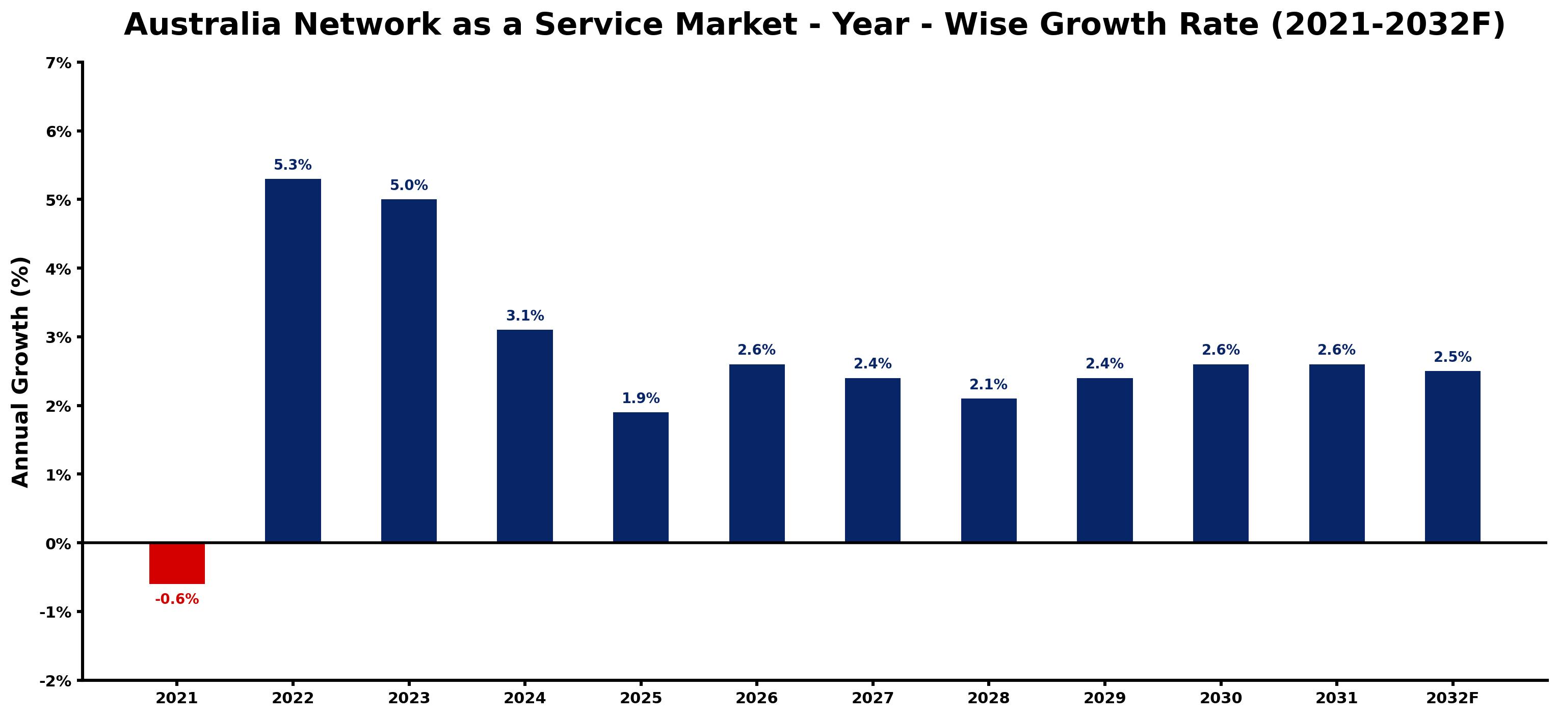 Australia Network as a Service Market Year-wise Growth Rate and Key Drivers