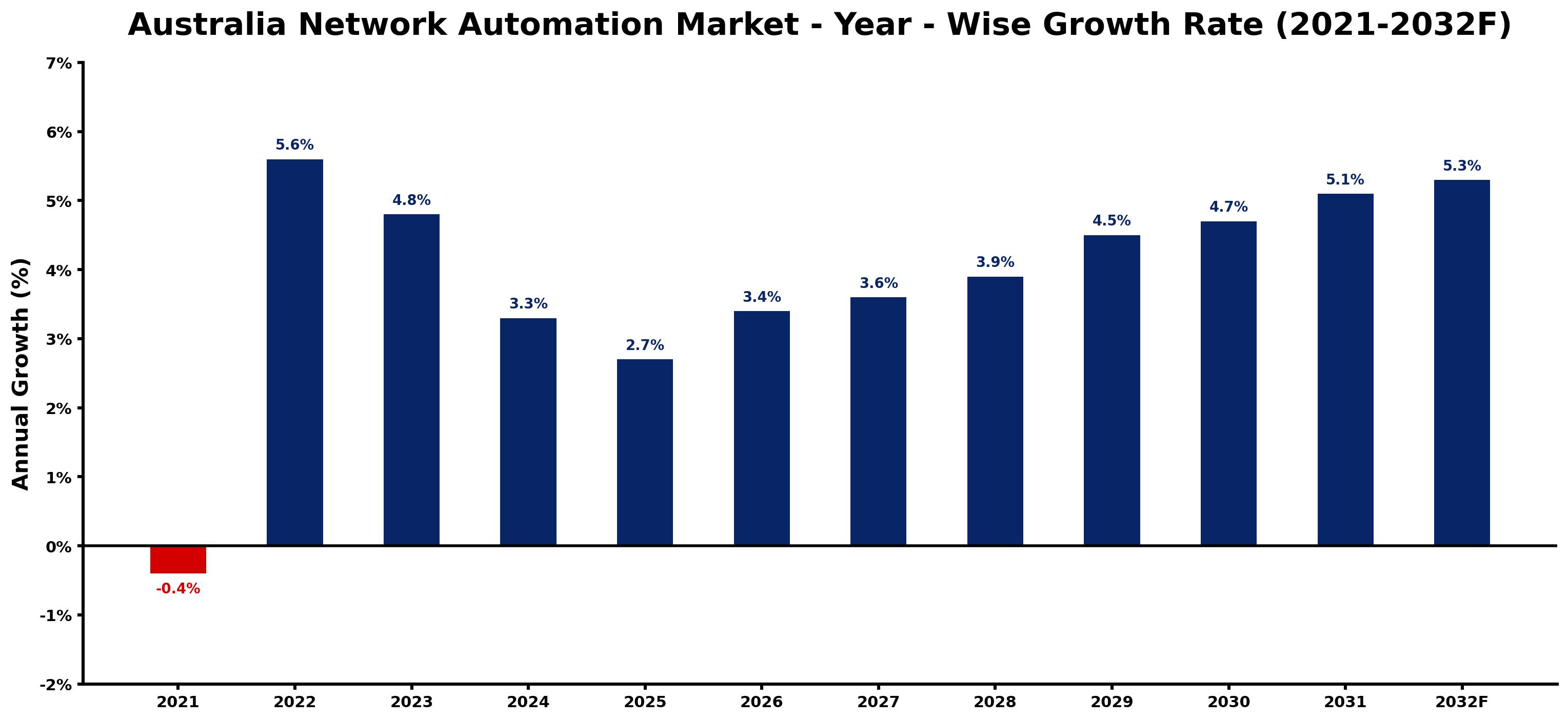 Australia Network Automation Market Year-wise Growth Rate and Key Drivers