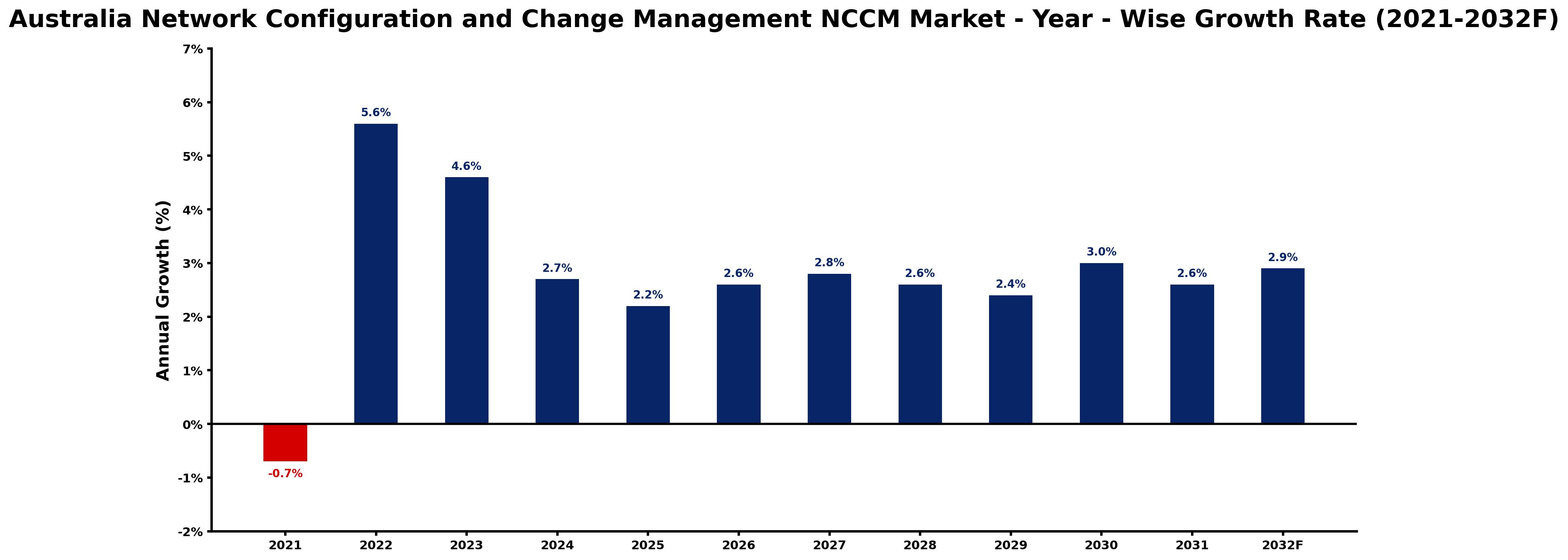 Australia Network Configuration and Change Management NCCM Market Year-wise Growth Rate and Key Drivers
