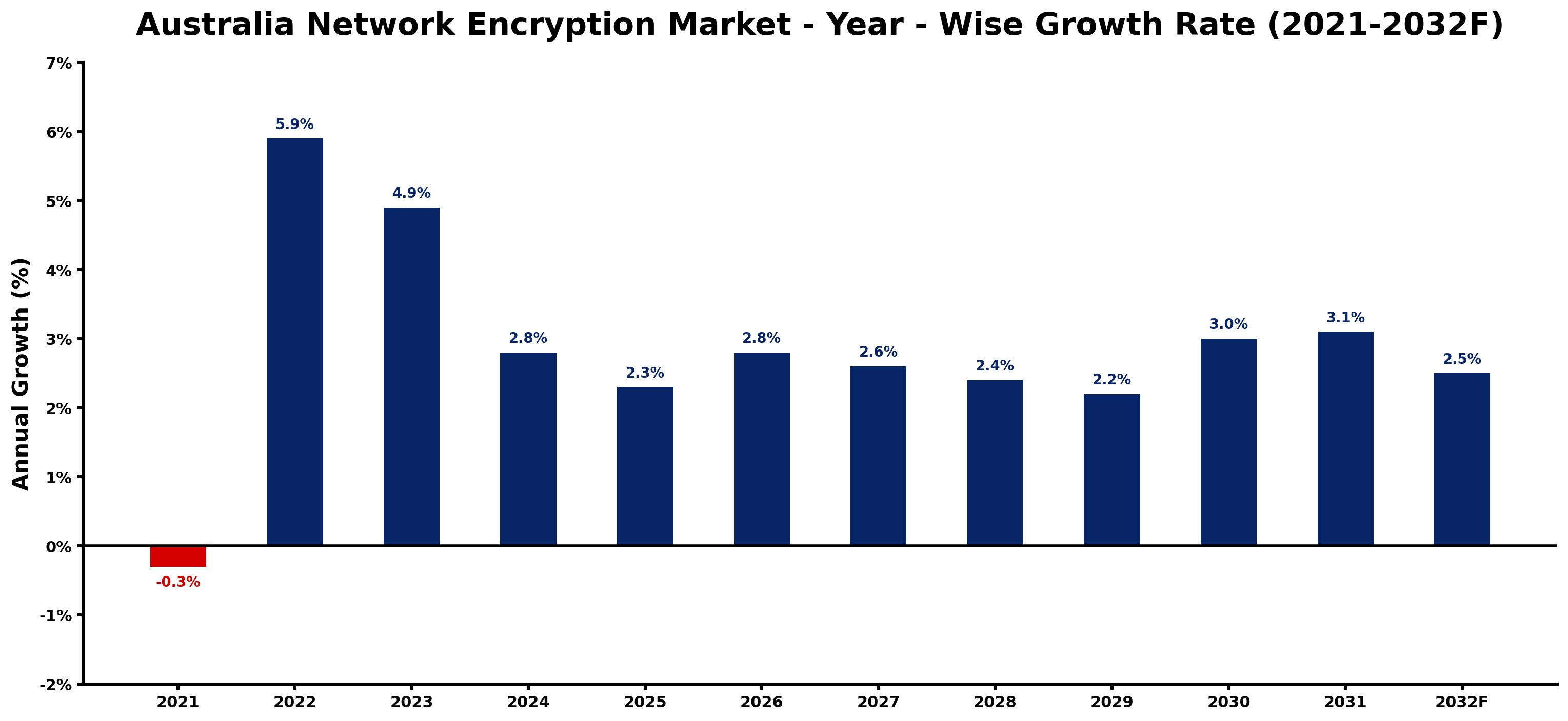 Australia Network Encryption Market Year-wise Growth Rate and Key Drivers