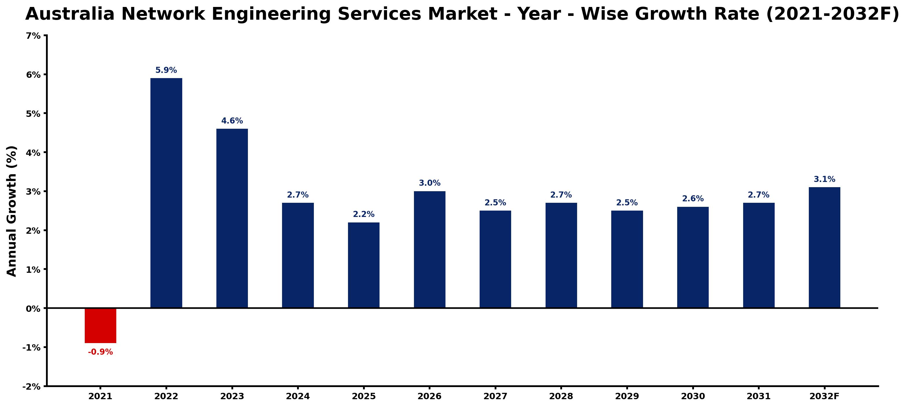 Australia Network Engineering Services Market Year-wise Growth Rate and Key Drivers