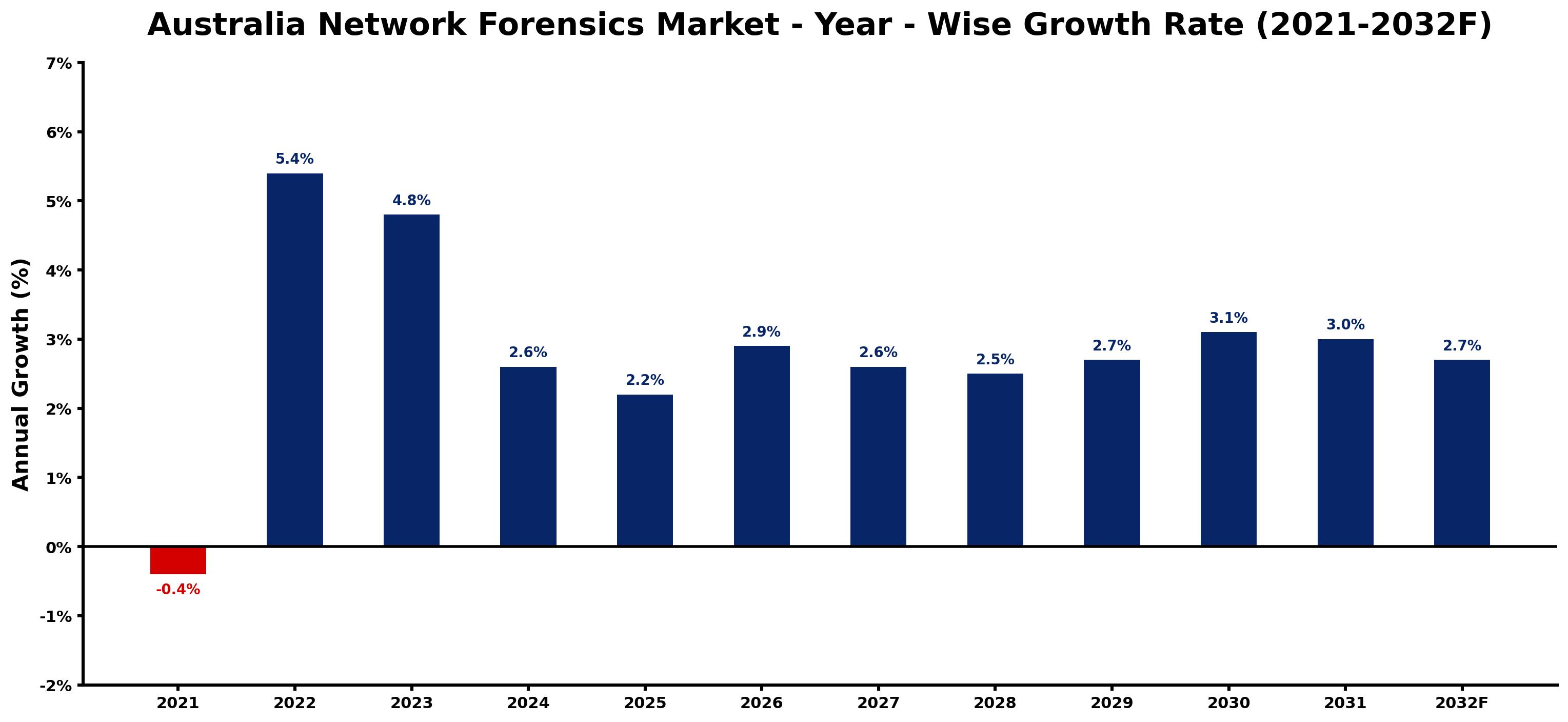 Australia Network Forensics Market Year-wise Growth Rate and Key Drivers